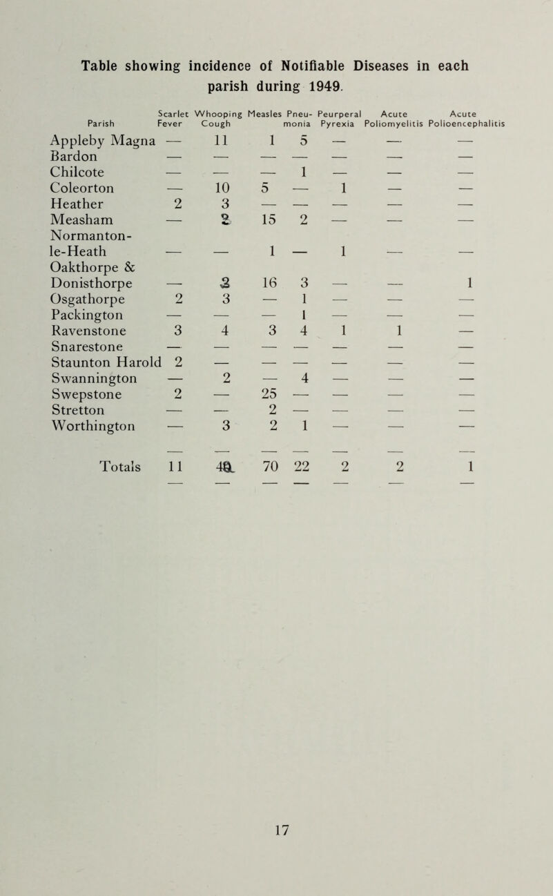 Table showing incidence of Notifiable Diseases in each parish during 1949. Scarlet Whooping Measles Pneu- Peurperal Acute Acute Parish Fever Cough monia Pyrexia Poliomyelitis Polioencephalitis Appleby Magna — 11 1 5 — — — Bardon — — — — — — — Chilcote — — — 1 — — — Coleorton — 10 5 — 1 — — Heather 2 3 — — — — — Measham — 2 15 2 — — — Normanton- le-Heath 1 1 Oakthorpe & Donisthorpe 2 16 3 _ _ 1 Osgathorpe 2 3 — 1 — — — Packington — — — 1 — — — Ravenstone 3 4 3 4 1 1 — Snarestone — — — — — — — Staunton Harold 2 — — — — — — Swannington — 2 — 4 — — — Swepstone 2 — 25 — — — — Stretton — — 2 — — — — Worthington — 3 2 1 — — — — — — — — Totals 11 4& 70 22 2 2 1