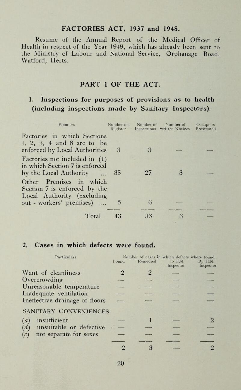 FACTORIES ACT, 1937 and 1948. Resume of the Annual Report of the Medical Officer of Health in respect of the Year 1949, which has already been sent to the Ministry of Labour and National Service, Orphanage Road, Watford, Herts. PART 1 OF THE ACT. 1. Inspections for purposes of provisions as to health (including inspections made by Sanitary Inspectors). Premises Number on Register Factories in which Sections 1, 2, 3, 4 and 6 are to be enforced by Local Authorities 3 Factories not included in (1) in which Section 7 is enforced by the Local Authority ... 35 Other Premises in which Section 7 is enforced by the Local Authority (excluding out - workers’ premises) ... 5 Number of • Number of Occupiers Inspections written Notices Prosecuted 3 27 3 6 Total 43 36 3 2. Cases in which defects were found. Particulars Number of cases in which defects where found Pound Remedied To H.M. By H.M. Inspector Inspector Want of cleanliness 2 2 — — Overcrowding ... — — — — Unreasonable temperature — — —L — Inadequate ventilation — — — — Ineffective drainage of floors — — — — SANITARY CONVENIENCES. (a) insufficient 1 —. 2 (d) unsuitable or defective — — — — (0 not separate for sexes — — — — 2 3 — 2