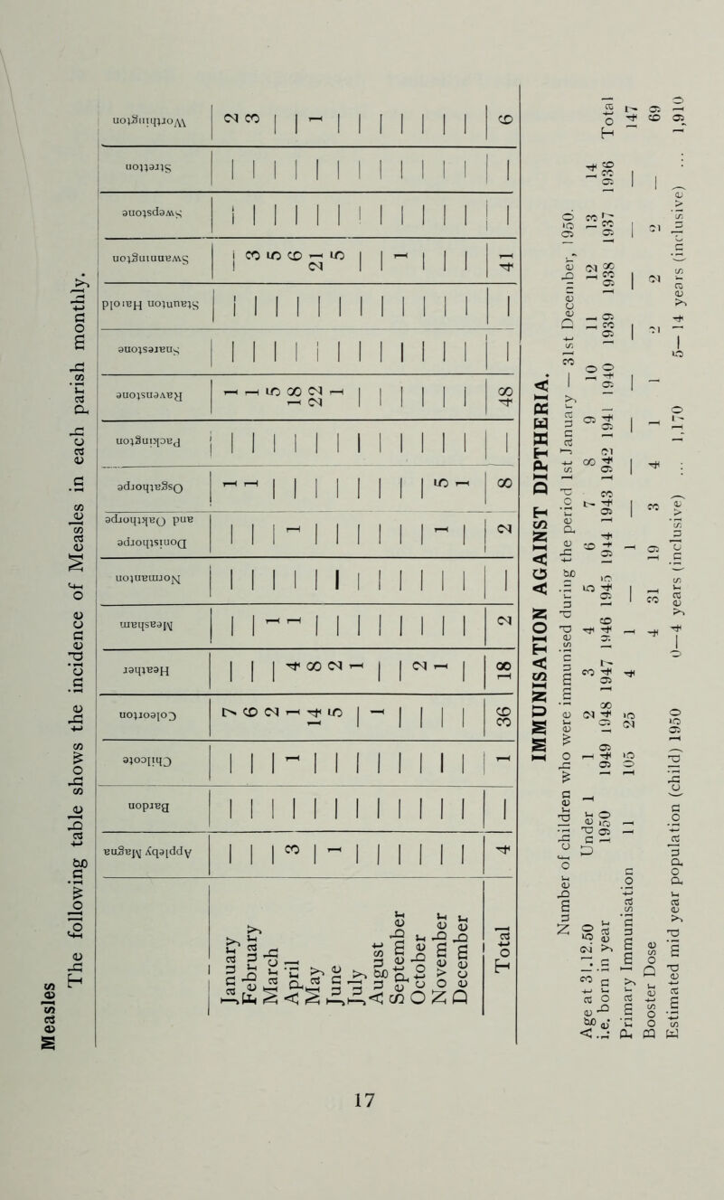The following table shows the incidence of Measles in each parish monthly, o CO e3 03 s 1 uo}Suiq}joM L 01 w 1 1 ” 1 1 I 1 1 1 1 CD UOH9JJS 1 1 M 1 1 1 1 1 II 1 1 3UO}sd9MS M 1 1 1 1 ! 1 1 1 1 1 | 1 uoi3uiunBM.s ! | | ^ | | | PIOIBH uoiun^is i 1 1 1 1 1 1 1 1 1 1 1 l 9UO;S9JBU^; 1 1 1 1 i 1 1 1 1 1 1 1 l 9UO;SU9AB^J -rt,°2SM Mill! 00 UOlSuiJJDBJ j||:|||||||| 1 1 adioqiBSsQ ~~ II M II 1 I9- 00 1 9diOqj}JB0 puB adioqisiuoQ 1 1 M II 1 1 1 1 - 1 <N UCqUBUIJO^J 1 1 1 1 1 M II 1 1 1 1 uiBqsBapq 1 1 1 1 1 1 1 1 1 J9H1B3H | | |Tf00C<l^| |C^^| 00 H U01109]03 O <£> C^l l-H T£ lO | —1 1 | | CD CO 3iooiiq0 II 1 - 1 II 1 II 1 1 M nopiBg II 1 1 1 1 II 1 II 1 1 buSbj^ c(q9[ddy i i i 09 i - i r i i i i 1 1 1 January February March April May June July August September October November December Total < l-H cc W H CU HH Q H CO < O < O H < co 5 p £ £ r- os ^ co a ^ CO ~ CC OS o cc £: >o — « C3 OS (M - OS OS _ cc os O © Cl oo OS rO £{$ c ‘C os (D I—• a « (B 0-t H JO os CO C3 Tft <U O'. </) _ GO Cl ^ id Cl cu> —< OS ^ >o OS o <D a d £ in ^ D T3 Q ^ l—l o cu cc w a O O c/3 P3 w