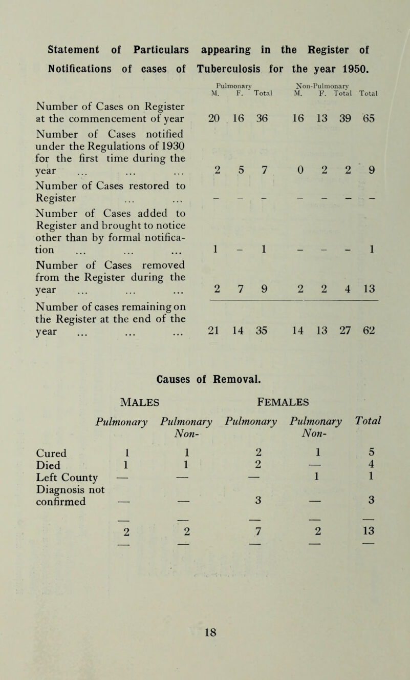 Statement of Particulars appearing in the Register of Notifications of cases of Tuberculosis for the year 1950. Pulmonary M. F. Total Non-Pulmonary M. F. Total Total Number of Cases on Register at the commencement of year 20 16 36 16 13 39 65 Number of Cases notified under the Regulations of 1930 for the first time during the year 2 5 7 0 2 2 9 Number of Cases restored to Register _ _ _ _ _ _ •, _ Number of Cases added to Register and brought to notice other than by formal notifica- tion 1 1 1 Number of Cases removed from the Register during the year 2 7 9 2 2 4 13 Number of cases remaining on the Register at the end of the year 21 14 35 14 13 27 62 Causes of Removal. MALES FEMALES Pulmonary Pulmonary Pulmonary Pulmonary Total Non- Non- Cured 1 Died 1 Left County — Diagnosis not confirmed — 1 1 2 1 5 2 — 4 1 1 3 — 3