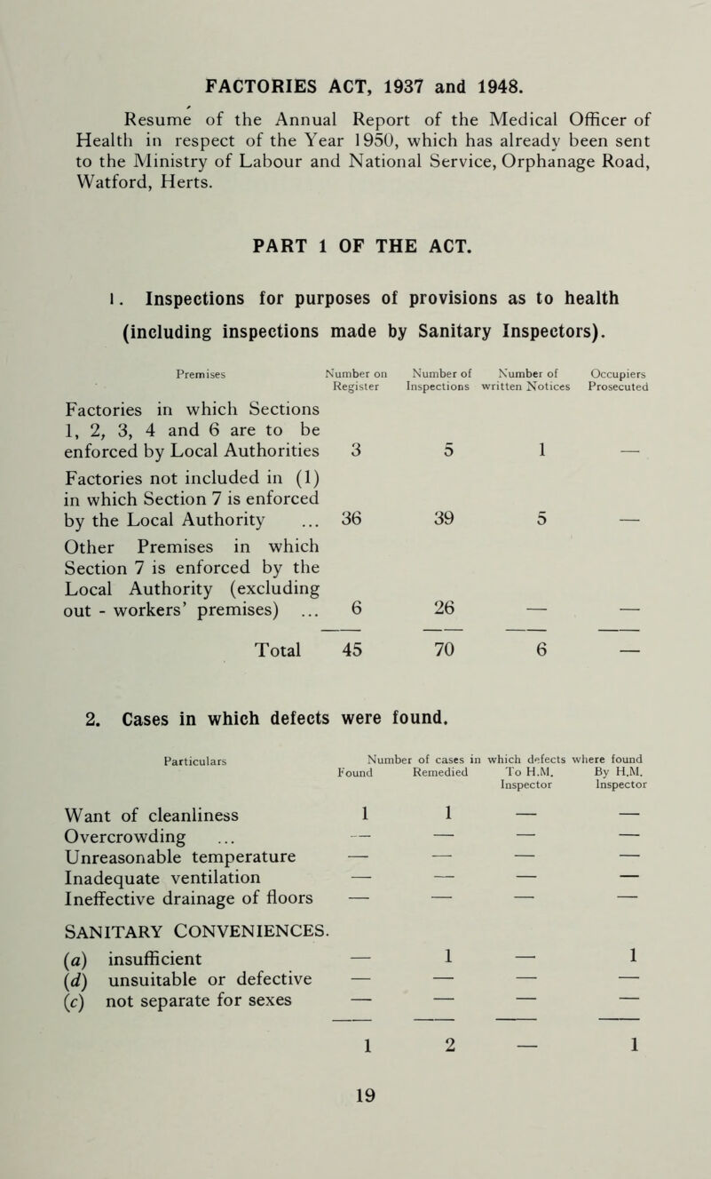 FACTORIES ACT, 1937 and 1948. Resume of the Annual Report of the Medical Officer of Health in respect of the Year 1950, which has already been sent to the Ministry of Labour and National Service, Orphanage Road, Watford, Herts. PART 1 OF THE ACT. i. Inspections for purposes of provisions as to health (including inspections made by Sanitary Inspectors). Premises Number on Register Number of Inspections Number of written Notices Occupiers Prosecuted Factories in which Sections 1, 2, 3, 4 and 6 are to be enforced by Local Authorities 3 5 1 Factories not included in (1) in which Section 7 is enforced by the Local Authority 36 39 5 Other Premises in which Section 7 is enforced by the Local Authority (excluding out - workers’ premises) 6 26 Total 45 70 6 2. Cases in which defects were found. Particulars Number of cases in which defects where found Found Remedied To H.M. Inspector By H.M. Inspector Want of cleanliness 1 1 — — Overcrowding ... — — — — Unreasonable temperature — — — — Inadequate ventilation — — — — Ineffective drainage of floors — — — — SANITARY CONVENIENCES. (ia) insufficient — 1 — 1 \d) unsuitable or defective — — — (c) not separate for sexes — — 1 2 1