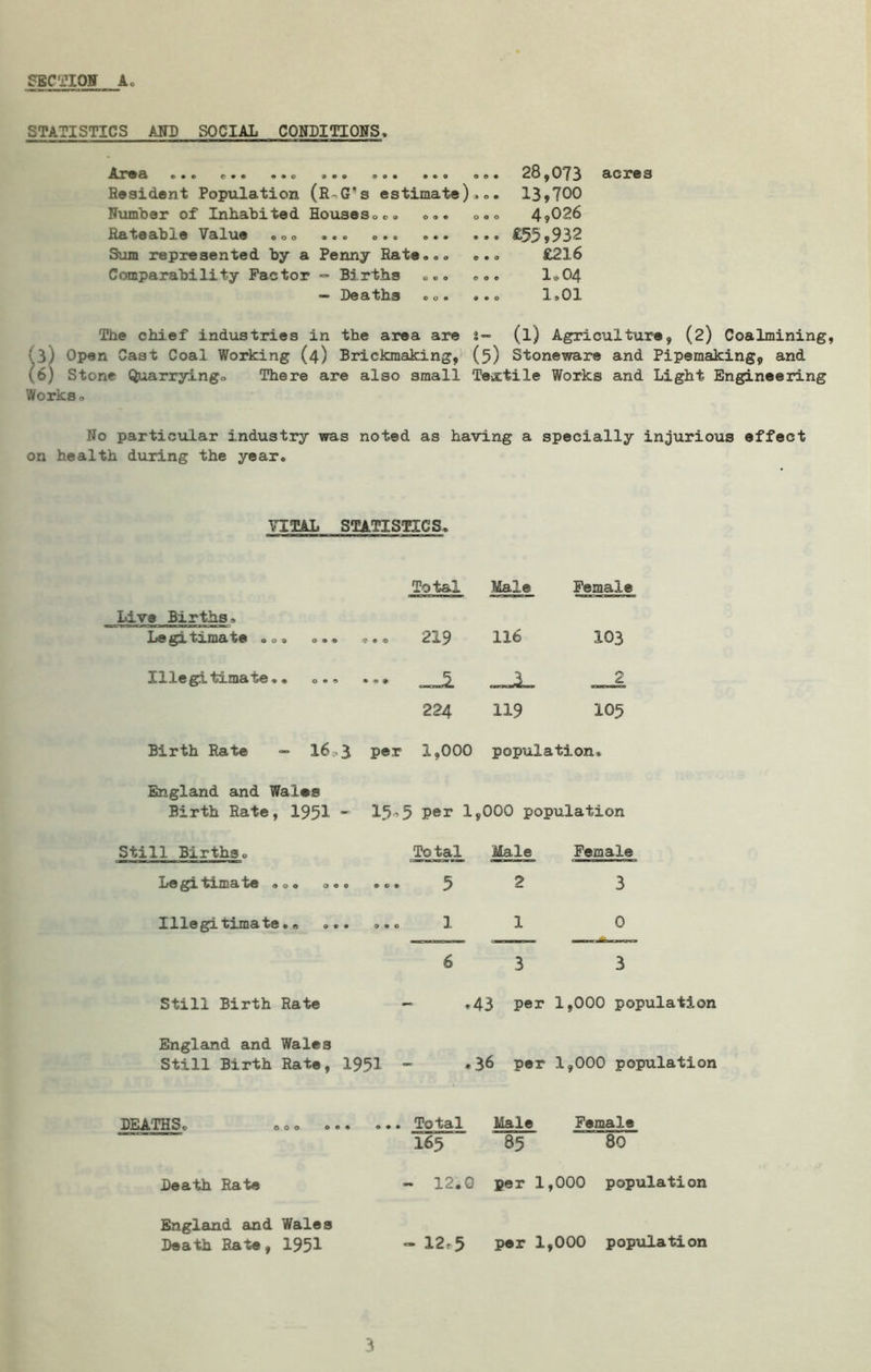 STATISTICS AUD SOCIAL CONDITIONS, itrOcl • e> c • e • • o ooo o • • 9*0 o o e Resident Population (R-G*s estimate).*. Number of Inhabited Houses**» ... *.* Rfl. t»0 cl Id J 0 VclXUQ © O O 9 4 0 049 044 449 Sum represented by a Penny Rate**© *•9 Comparability Factor - Births ©00 e©© *“* Deaths © o • 94© 28,073 13,700 4,026 £55,932 £216 1,04 1.01 acres The chief industries in the area are Open Cast Coal Working (4) Brickmaking, [6) Stone Quarrying* There are also small Works* ffi %- (l) Agriculture, (2) Coalmining, (5) Stoneware and Pipemaking, and Textile Works and Light Engineering No particular industry was noted as having a specially injurious effect on health during the year. VITAL STATISTICS. Total Male Female _Liva Births. Legitimate 0 * * 0 e © -r • © 2X^ 116 103 Illegitimate.. 0 e 9 • « » 2 224 119 105 Birth Rate - 16 3 per 1,000 population. England and Wal©s Birth Rate, 1951 “ 15-5 P®r 1,000 population Still Births* Total Male Female Do gi txma t& « o o <> o © ... 5 2 3 Illegitimate.* 9 4 0 X 1 0 6 3 3 Still Birth Rate - .43 per 1,000 population England and Wales Still Birth Rate, 1951 - .36 per 1,000 population DEATHS* 000 o Death Rate England and Wales Death Rate, 1951 ... Total I65 - 12.0 - 12,5 Male Female 85 80 per 1,000 population per 1,000 population 3