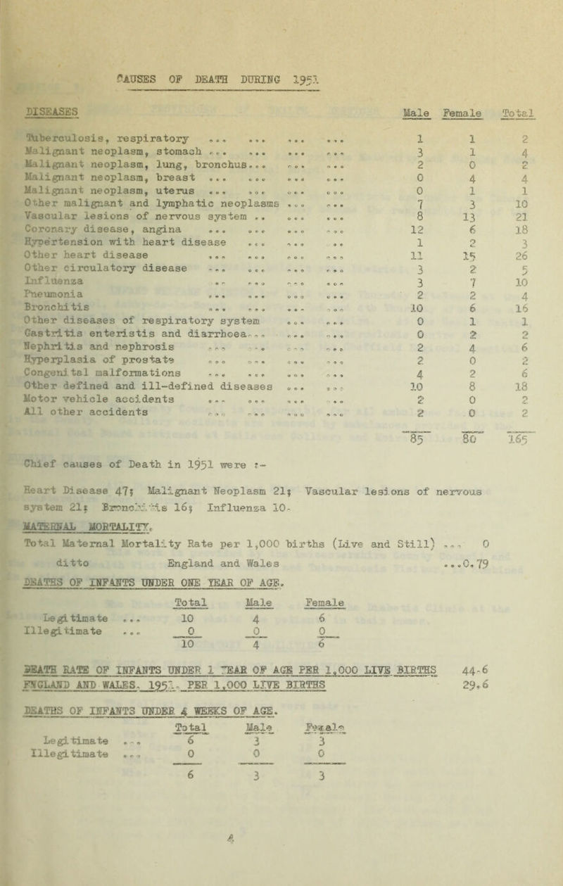 pauses op death during 1951 DISEASES Male Female Is.1 Tuberculosis, respiratory ... . Malignant neoplasm, stomach .,.. Malignant neoplasm, lung, bronchus-.. Malignant neoplasm, breast .*. ... Malignant neoplasm, uterus ... „.. O’.her malignant and. lymphatic neoplasms Vascular lesions of nervous system .. Coronary disease, angina ... ... Hypertension with heart disease ... Other heart disease ... ... Other circulatory disease ... Influenza .. ... Pneumonia ... ... Bronchitis ... ... Other diseases of respiratory system Gastritis enteristis and diarrhoea-.. Nephritis and nephrosis ... Hyperplasia of prostate ... Congenital malformations ... Other defined and ill-defined diseases Motor vehicle accidents ... ... All other accidents ... ... 0 0 0 0 0 0 1 1 2 0 0 0 0 0 0 3 1 4 c u » 0 0O 2 0 2 > * 0 ©0« 0 4 4 O © • OO0 0 1 1 000 O00 7 3 10 oca © ® © 8 13 21 000 0 9 O 12 6 18 O • 9 0 0 1 2 3 e> 0 e t* 9 9 11 15 26 -00 r 9 0 3 2 5 0 © <0 3 1 10 © 0 0 2 2 4 • • * ~ 0 0 10 6 16 « «v 0 0 0 0 0 1 1 *>0 0 ') # 0 0 2 2 O 0 & 0 • ?> 2 4 6 0 0 O © m 2 0 2 0 0 • .?» • 0 4 2 6 0 c # 3 0? 10 8 18 0 0 0 0 • 0 2 0 2 0OO 0 0 « 2 0 2 ~W 80 165 Chief causes of Death in 1951 were r- Heart Disease 47» Malignant Neoplasm 21; Vascular lesions of nervous system 21* Brcncl':'- 'is 16; Influenza 10. MATERNAL MORTALITY, Total Maternal Mortality Rate per 1,000 births (Live and Still) 0 ditto England and Wales ...0*79 DEATHS OF INF ANTS UNDER ONE YEAR OF AGE . Total Legitimate ... 10 Illegitimate ... 0 10 Male 4 0 4 Female 6 0 6 DEATH RATE OF INFANTS UNDER 1 EAR OF AGE PEE 1.000 LIVE BIRTHS 44.6 ENGLAND ANT' WALES. 195~- PER 1.000 LIVE BIRTHS 29.6 DEATHS OF INFANTS UNDER 4 WEEKS OF AGE. Total Male Fe«al Le gi tima te ».. 6 3 3 Illegitimate ... 0 0 0