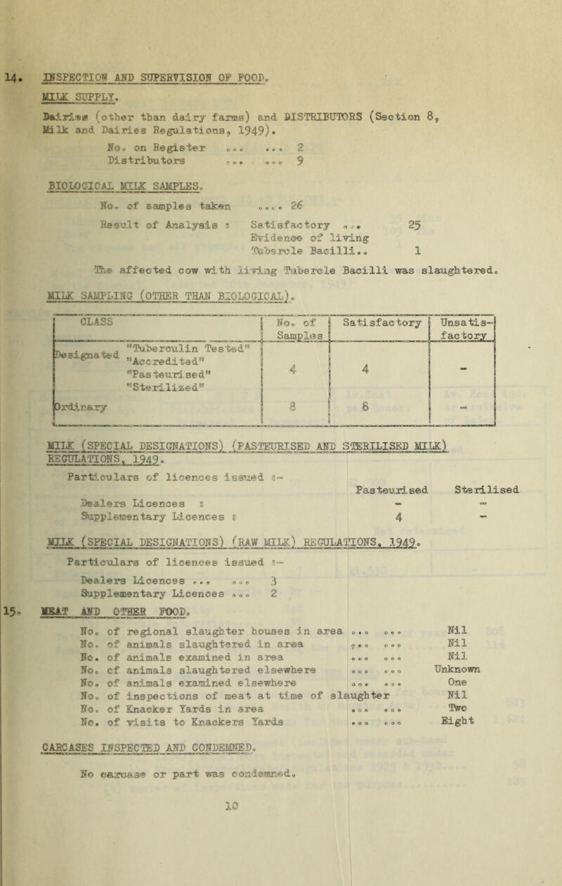 14. INSPECTION AM) SUPERVISION OF FOOD. MIUC SUPPLY. Dalri®* (other than dairy farms) and DISTRIBUTORS (Section 8S Milk and Dairies Regulations, 1949)* No. on Register ... ... 2 Distributors ... ... 9 BIOLOGICAL MILK SAMPLES. No. of samples taken .... 26 Result of Analysis s Satisfactory .•* 25 Evident©© of living Tubercle Bacilli,. 1 The affected cow with living Tubercle Bacilli was slaughtered. MILK SAMPLING (OTHER THAN BIOLOGICAL). MILK (SPECIAL DESIGNATIONS) (PASTEftBISED AND STERILISED MILK) REGULATIONS. 1949. Particulars of licences issued Dealers Licences s Supplementary Licences g Pasteurised 4 MILK (SPECIAL DESIGNATIONS) ^RAW MILK) REGULATIONS. 1949c Particulars of licences issued s- Sterilised Dealers Licences ... 3 Supplementary Licences ... 2 i5o MEAT AND OTHER FOOD, No. of regional slaughter houses in area ... ... No. of animals slaughtered in area No. cf animals examined in area No. cf animals slaughtered elsewhere No, of animals examined elsewhere No. of inspections of meat at time of s No. of Knacker Yards in area No, of visits to Knackers Yards © © o o o o o o o o o o a o t 009 laughter O O © 9 O 9 © o o © o © Nil Nil Nil Unknown One Nil Two Eight CARCASES INSPECTED AND CONDEMNED. No carcase or part was condemned.