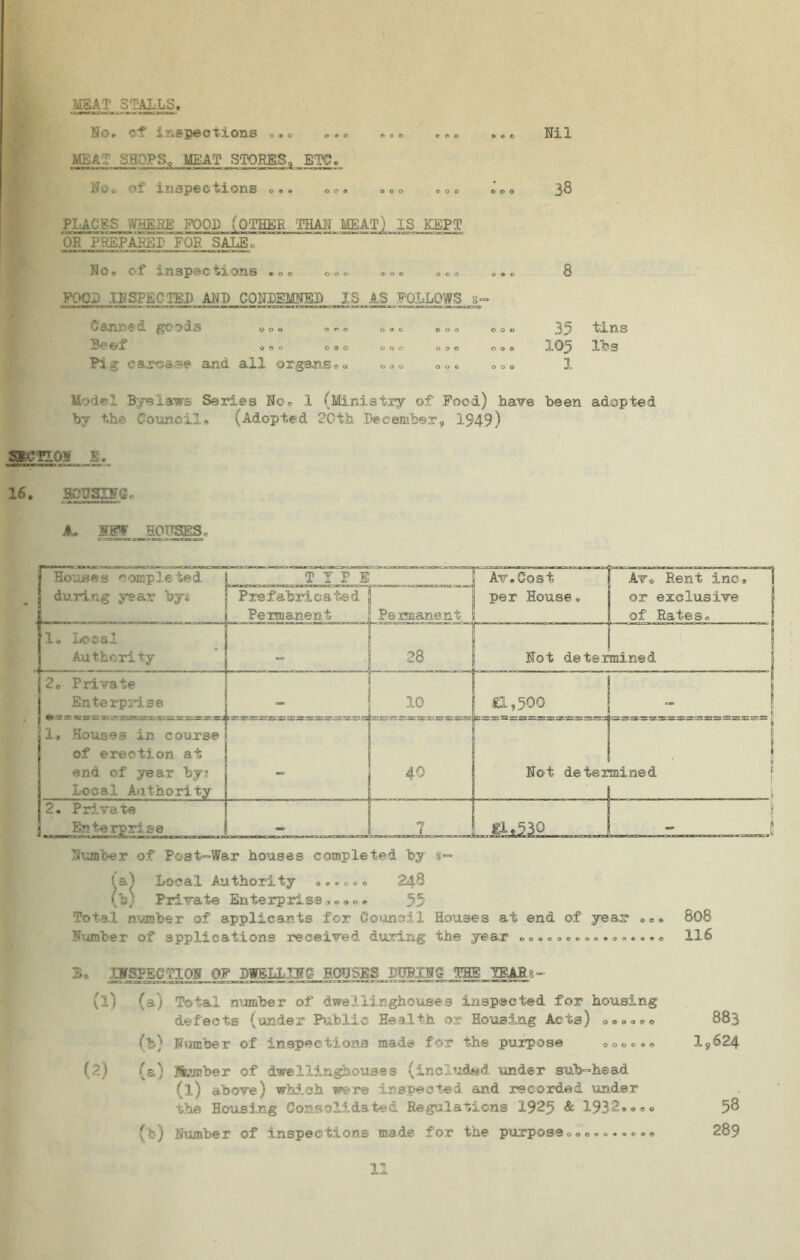 MEAT STALLS, Nil 38 8 35 tins 105 lbs 1 Model Byelaws Series No* 1 (Ministry of Food) have been adapted by the Council, (Adopted 20 th December,, 1949) ttenof b. 16. roospre® A. NCT SOUSES, No, of inspections ®®o MEAT SHOPS, MEAT STORES, ETC. No® of inspections ® ® • o ®» ooo ,<?© FI.AGES WHERE FOOD (OTHER THAN MEAT) IS KEPT OR PREPARED FOE SALE® No, of inspections ®o® ®®® ®®® FOOD INSPECTED AND CONDEMNED IS AS FOLLOWS 8* Canned goods Beef Pig carcase and all organs,® ooo ooo Of* o ooo © o o ooo ooo ooo ta) Local Authority o®.®®® 248 (b) Private Enterprise ®®»®, 55 Total number of applicants for Council Houses at end of year ®0, 808 Number of applications received during the year o®®®®®®®,.®®.®,® 116 E, INSPECTION OF PWBLLIEg BOUSES DTONS THE TEA£8- CD (2) (a) Total number of dwellinghouses inspected for housing defects (under Public Health or Housing Acts) o®®®*® (b) Number of inspections made for the purpose ®o®®®® (a) I&amber of dwellinghouses (included under sub-head (l) above) which were inspected and recorded under ■she Housing Consolidated Regulations 1925 & 1932,®®® ft) Number of inspections made fo.r the purpose®®®.®.*®®® 883 19624 58 289 11