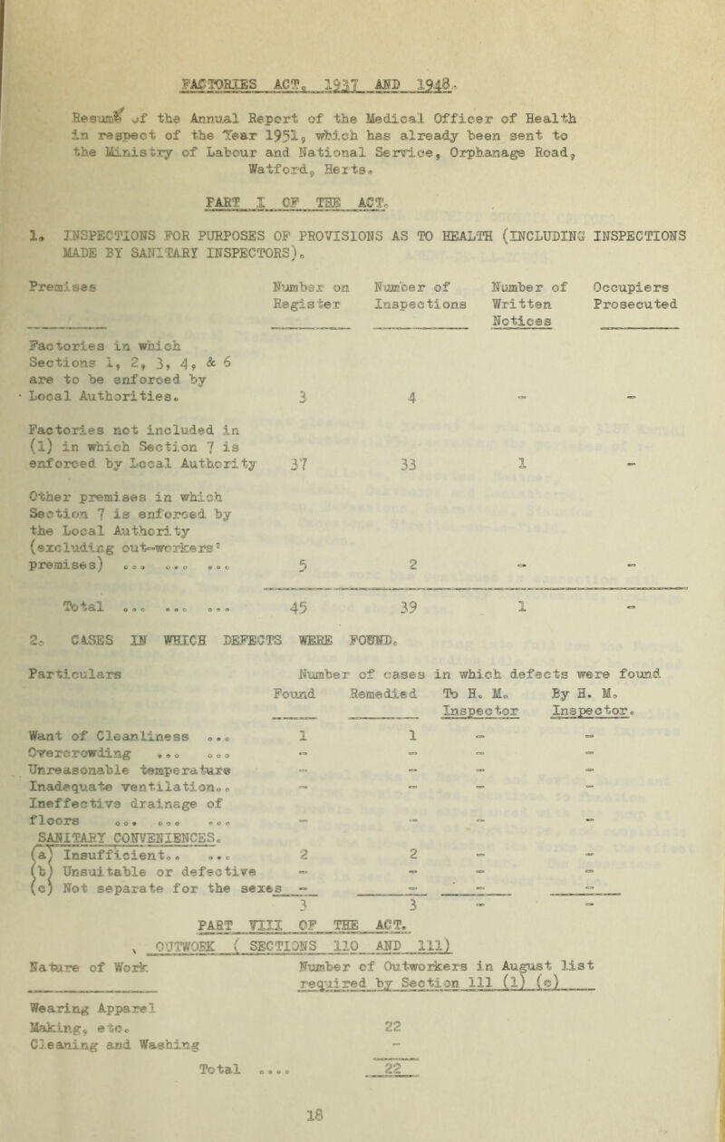 FACTORIES ACTc 1937 AND 1948. Resum^ ^f the Annual Report of the Medical Officer of Health in respect of the Tear 19519 which has already been sent to the Ministry of Labour and National Service, Orphanage Road, Watford, Herts* FART I OF THE ACT, 1* INSPECTIONS FOR PURPOSES OF PROVISIONS AS TO HEALTH (INCLUDING INSPECTIONS MADE BY SANITARY INSPECTORS)0 Premises Factories in which Sections 1, 2, 3, 4? & 6 are to he enforced hy Local Authorities© Number on Register Number of Inspections Number of Written Notices Occupiers Prosecuted 3 4 Factories not included in (l) in which Section 7 is enforced by Local Authority 37 33 1 Other premises in which Section 7 is enforced by the Local Authority (excluding exit-workersc premises c <, ® ©, © © o, 5 3 — Total ooc © ® © 0-5® 45 39 2c CASES IN WHICH DEFECTS WERE FOOT), Particulars Number of cases in which defects were found Found Remedied To H® Mo By H. M, Inspector Inspector, O 9 C o o o Want of Cleanliness Overcrowding * ® 0 Unreasonable temperature — — — — Inadequate ventilation0 © — — — - Ineffective drainage of f} C03XB 009000000 ™ ™ *” SANITARY CONVENIENCES© a) Insufficient©. o.o 2 2 - - t) Unsuitable or defective - — =■ tc) Not separate for the sexes =■ - ° 3 3 PAST ¥111 OF TEE; ACT, % OUTWORK ( SECTIONS 110 AND 111) Nature of Work Number cf Outworkers in August list required by Section. Ill (l) (c) Wearing Apparel Making, etc0 Cleaning and Washing Total 22 22 18