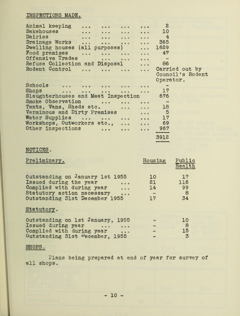 INSPECTIONS MADE Animal keeping ... ... Bakehouses ... ... Dairies ... 0.. Drainage Works O0O . .. Dwelling houses (all purposes) Food premises 0.. •.0 Offensive Trades . .. Refuse Collection and Disposal Rodent Control ... ... ooo ooo ooo ooo ooo ooo ooo ooo ooo Schools ooo ooo ooo ooo Shops ooo oco ooo ooo Slaughterhouses and Meat Inspection Smoke Observation .o, ooo Tents9 Vans, Sheds etc. oo0 Verminous and Dirty Premises Water Supplies 00o ... 000 Workshops, Outworkers etc., ... Other inspections ... ... 2 10 4 365 1629 47 86 Carried out by Council’s Rodent Operator, 17 676 18 5 17 69 967 3912 NOTICES. Outstanding on January 1st 1955 Issued during the year ... Complied with during year ... Statutory action necessary Outstanding 31st December 1955 Statutory. Outstanding on 1st January, 1955 Issued during year ... Complied with during year Outstanding 31st December, 1955 Housing Public Health 10 17 21 116 14 99 « 8 17 34 10 8 15 3 SHOPS. Plans being prepared at end of year for survey of all shopso - 10 -