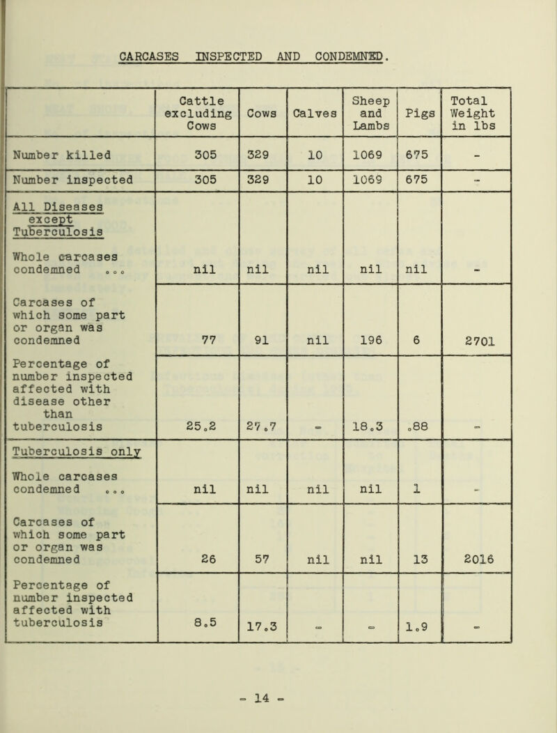 CARCASES INSPECTED AND CONDEMNED. Cattle excluding Cows Cows Calves Sheep and Lambs Pigs Total Weight in lbs Number killed 305 329 10 1069 675 - Number inspected 305 329 10 1069 675 - All Diseases except Tuberculosis Whole carcases condemned nil nil nil nil nil - Carcases of which some part or organ was condemned 77 91 nil 196 6 2701 Percentage of number inspected affected with disease other than tuberculosis 25 02 27*7 <=. 18 03 088 Tuberculosis only Whole carcases condemned 0Oo nil nil nil nil 1 - Carcases of which some part or organ was condemned 26 57 nil nil 13 2016 Percentage of number inspected affected with tuberculosis 8 05 17 03 1 „9 - 14 -