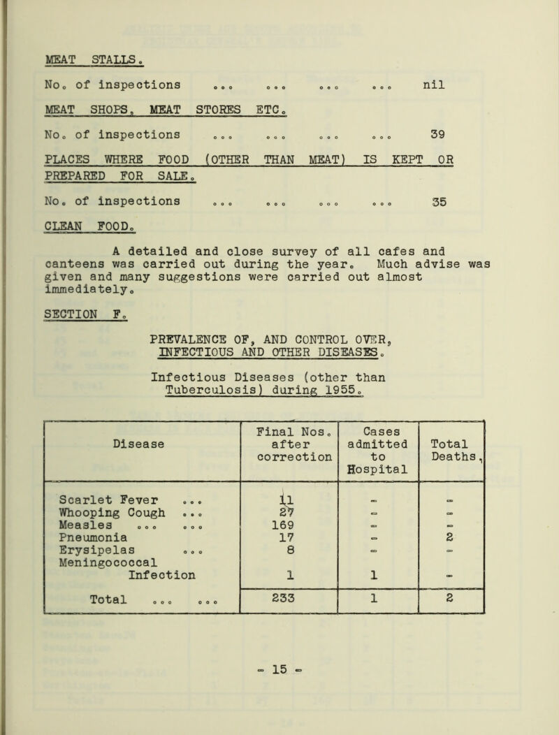 MEAT STALLS NOo of inspections 0.o ».« 000 oo« nil MEAT SHOPS, MEAT STORES ETCo NOo of inspections „„<> <,<>0 00o »oo 39 PLACES WHERE FOOD (OTHER THAN MEAT) IS KEPT OR PREPARED FOR SALE. No. of inspections „.« o»0 oO0 000 55 CLEAN FOODo A detailed and close survey of all cafes and canteens was carried out during the year„ Much advise was given and many suggestions were carried out almost immediatelyo SECTION Fo PREVALENCE OF, AND CONTROL OVER, INFECTIOUS AND OTHER DISEASES, Infectious Diseases (other than Tuberculosis) during 1955„ Disease Final Nosc after correction Cases admitted to Hospital Total Deaths, Scarlet Fever ii Whooping Cough 27 «= - Me El 3l 8 3 000 000 169 — Pneumonia 17 2 Erysipelas 000 8 ■= = Meningococcal Infection 1 1 — Totel 000 000 233 1 2 - 15 -