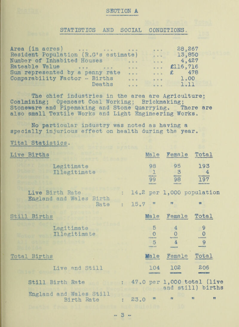 STATISTICS AND SOCIAL CONDITIONS. Area (in acres) ... o = = „ = = Resident Population (R0G®s estimate) Number of Inhabited Houses ooc Rateable Value *„0 ... =.. Sum represented by a penny rate Comparability Factor =» Births 00o Deaths oo, 28 9 267 13 g850 ooo 4 9 4<2 7 0=0 £116„716 ooo £ 478 loOO OOO loll The chief industries in the area are Agriculture; Coalmining; Opencast Coal Working; Brickmaking; Stoneware and Pipemaking and Stone Quarrying« There are also small Textile Works and Light Engineering Works0 No particular industry was noted as having a specially injurious effect on health during the year. Vital Statlsticso Live Births Male Female Total Legitimate 98 95 193 Illegitimate 3 4 99 98 197 Live Birth Rate i 1402 per 19OOO population England and Wales Birth Rate o n o Jlv 0 f w w Still Births Male Female Total Legitimate 5 4 S Illegitimate J) 0 J3 5 4 9 Total Births Male Female Total Live and Still 104 102 206 Still Birth Rate % 47o0 per 1 s,000 total {live and still) births England and Wales Still Birth Rate ; 23 o0  a »? tt 3