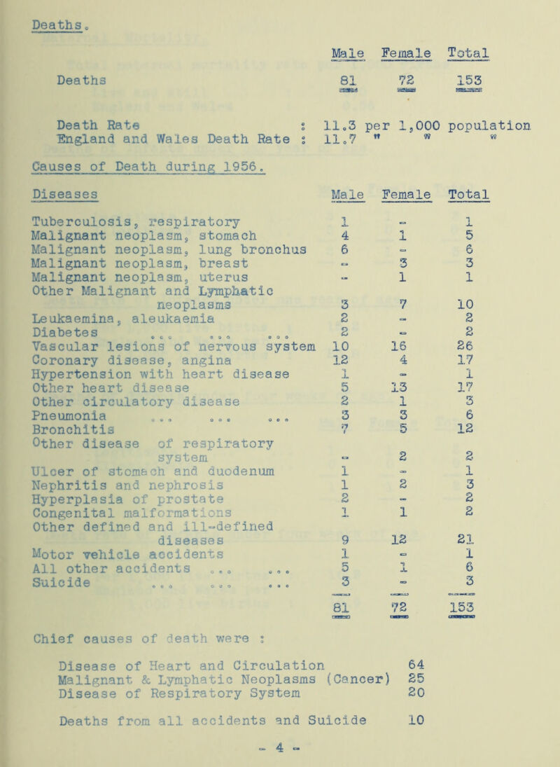 Deaths, Male Female Total Deaths 81 72 153 Death Rate ; 11.3 per 1,000 population England and Wales Death Rate ; Causes of Death during 1956. 11 o 7 ft w w Diseases Male Female Total Tuberculosis, respiratory 1 1 X Malignant neoplasm, stomach 4 1 5 Malignant neoplasm, lung bronchus 6 - 6 Malignant neoplasm,, breast ca ** is 3 Malignant neoplasm, uterus Other Malignant and Lymphatic 1 7 ~Lm neoplasms 5 7 10 Leukaemina, aleukaemia 2 = 2 Diabetes 2 «= 2 Vascular lesions of nervous system 10 16 26 Coronary disease, angina 12 4 17 Hypertension with heart disease .1 - 1 Other heart disease 5 13 17 Other circulatory disease 2 1 3 Pneumonia ... ... ... 3 3 6 Bronchitis Other disease of respiratory TH 6 5 12 system - 2 2 Ulcer of stomach and duodenum 1 - 1 Nephritis and nephrosis 1 2 3 Hyperplasia of prostate 2 - 2 2 Congenital malformations Other defined and ill-defined 2 1 diseases 9 12 21 Motor vehicle accidents 1 - 1 All other accidents „.. ... 5 1 I 6 Suicide ooo o«o coo 3 ■= 3 81 72 153 Chief causes of death were : Disease of Heart and Circulation 64 Malignant & Lymphatic Neoplasms (Cancer) 25 Disease of Respiratory System 20 Deaths from all accidents and Suicide 10 - 4 -