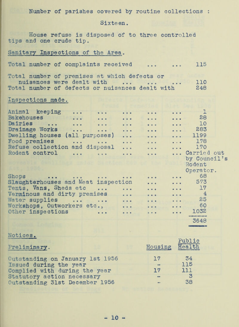Number of parishes covered by routine collections : Sixteen. House refuse is disposed of to three controlled tips and one crude tip. Sanitary Inspections of the Area . Total number of complaints received .... 11b Total number of premises at which defects or nuisances were dealt with ... ... ... 110 Total number of defects or nuisances dealt with 248 Inspections made. Animal keeping ... ... ... Bakehouses ... ... . . . - ’ -x i e s ... ..o ... ... Drainage Works ... ... Dwelling houses (all purposes) ... Food premises ... ... . . . Refuse collection and disposal ... Rodent control ... ... . . . Shops ... o.o ... .o. Slaughterhouses and Meat inspection Tents, Vans, Sheds etc ... ... Verminous and dirty premises Water supplies ... ... ... Workshops, Outworkers etc., ... Other inspections ... ... Notices. Preliminary. .. . 10 283 1199 178 170 . . . Carrie d out by Council7 Rodent Operator. 68 573 17 4 25 60 1032 3648 Public Housing Health Outstanding on January 1st 1956 Issued during the year Complied with during the year Statutory action necessary Outstanding 31st December 1956 17 34 - 115 17 111 3 38 - 10