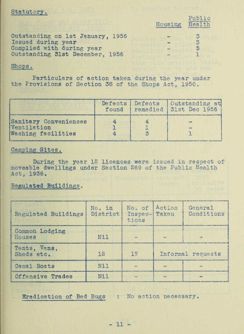 Statutory Public Housing Health Outstanding on 1st January, 1956 - 5 Issued during year - 3 Complied with during year - 5 Outstanding 31st December, 1956 - 1 Shops. Particulars of action taken during the year under the Provisions of Section 38 of the Shops Act, 19500 Defects found Defects remedied Outstanding arW 31st Dec 1956 Sanitary Conveniences 4 4 0 Ventilation 1 1 Washing facilities 4 3 1 Camping Sites. During the year 12 licences were issued in respect of moveable dwellings under Section 269 of the Public Health Act, 1936. Regulated Buildings0 1 1 • “ Regulated Buildings — No. in District ■— T “1 No. of Inspec- tions —1 Action Taken General Conditions Common Lodging Houses Nil ■= ! Tents, Vans, Sheds etc. 12 17 Informal requests Canal Boats Nil - - ... “ ... Offensive Trades Nil - J J Eradication of Bed Bugs s No action necessary» - 11 -
