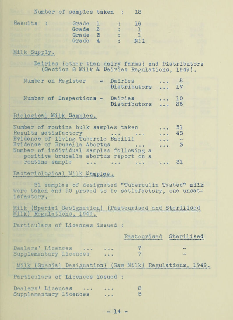 Number of samples taken ; 18 Grade 2 : 1 Gra de 3 1 Grade 4 t Ni Milk Supply. Dairies (other than dairy farms) and Distributors (Section 8 Milk & Dairies Regulations, 1949)„ Number on Register Dairies Distributors p o o © ^ ... 17 Number of Inspections - Dairies Distributors . . . 10 o«o 26 Biological Milk Samples. Number of routine bulk samp] Results satisfactory .es taken • © o o V o ... 51 . . . 48 Evidence of living Tubercle Bacilli „0. Evidence of Brucella Abortus .„. ... 5 Number of individual samples following a positive brucella abortus report on a routine sample „.. ... ... ... 31 Bacteriological Milk Samples, 51 samples of designated Tuberculin Tested milk were taken and 50 proved to be satisfactory, one unsat-* isfactory0 1! iL (Special Designation) (Pasteurised and Sterilised Mi‘lk)“Regulations, 1949 0 Particulars of Licences issued : Pasteurised Sterilised Dealers* Licences ... 7 Supplementary Licences ... 7 Milk (Special Designation) (Raw Milk) Regulations, 1949, Particulars of Licences issued ; Dealers* Licences ... 8 Supplementary Licences ... 8 - 14 -