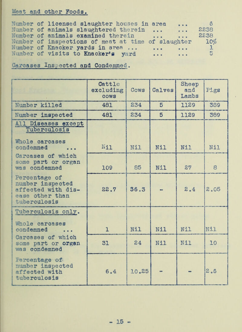 Meat and other Foods Number of licensed slaughter houses in area ... 6 Number of animals slaughtered therein ... ... 2238 Number of animals examined therein ... ... 2238 Number of inspections of meat at time of slaughter 10$ Number of Knacker yards in area ... ... ... 1 Number of visits to Knacker's yctrd ... ... 5 Carcases Inspected and Condemned. Cattle excluding cows Cows Calves Sheep and Lambs Pigs Number killed 481 234 5 1129 3S9 _ _ Number inspected 481 234 5 1129 389 All Diseases except Nil Nil Nil Nil Nil Tuberculosis Whole carcases condemned Carcases of which some part or organ was condemned Percentage of number inspected affected with dis- ease other than tuberculosis 109 85 Nil 27 8 22.7 1 36.3 i l - 2.4 2.05 j Tuberculosis only. Whole carcases condemned ! Carcases of which • some part or organ was condemned Percentage of number inspected affected with tuberculosis 1 Nil Nil Nil Nil , - ——J 31 24 Nil Nil 10 e to 10.25 - - o oO - 15