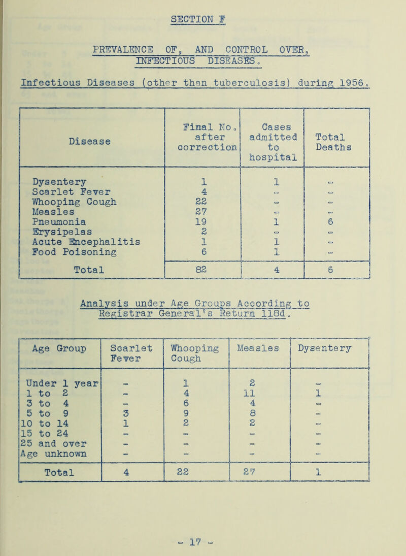 SECTION F PREVALENCE OF, AND CONTROL OVER, INFECTIOUS DISEASES, Infectious Diseases (other than tuberculosis) daring 1956«, Disease Final No„ after correction Cases admitted to hospital Total 1 Deaths Dysentery 1 1 r_. Scarlet Fever 4 Whooping Cough 22 = = Measles 27 - or. Pneumonia 19 1 6 Erysipelas 2 *= - Acute Encephalitis x 1 Food Poisoning 6 1 - Total 82 4 1 Analysis under Age Groups According to Registrar General1s Return 113d 0 Age Group Scarlet Fever Whooping Cough Measles Dysentery Under 1 year 1 2 1 to 2 - 4 11 1 3 to 4 => 6 4 5 to 9 3 9 8 10 to 14 1 2 2 ; J 15 to 24 •= - = 25 and over - - - Age unknown - = - 1 Total 4 22 27 1 | 17