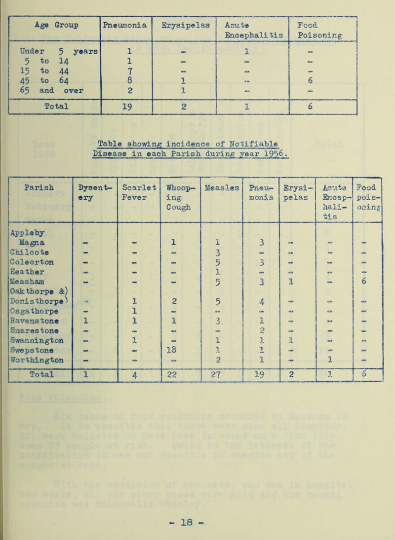 Age Group Pneumonia Erysipelas Acute Encephalitis Food Poisoning; Under 5 years 1 1 cr» 5 to 14 1 - - - 15 to 44 7 - - 45 to 64 8 1 - 6 65 and over 2 1 - - Total 19 2 1 5 Table showing incidence of Notifiable Disease in each Parish during year 1956. Parish Dysent- ery Scarlet Fever “1 Whoop- ing C ough — Measles r Pneu- monia Erysi- pelas Acute Encep- hali- tis Food pois- oning Appleby Magna 1 1 3 Chilcote - - - 3 - - - ~ Coleorton - - - 5 — - Heather * — — 1 — Measham — - - 5 3 1 - 6 Oakthorpe &) Donisthorpe^ 1 2 5 A €=B <=» c=» Osgathorpe - 1 - -• - c° ■=» *= Ravens tone 1 1 1 3 1 - - - Snares tone - — - — 2 — - - Swannington - 1 - 1 1 1 - - Swepstone - - 18 1  Worthington - — - 2 1 — 1 ..... . . Total 1 4 22 21 2 1 5 18