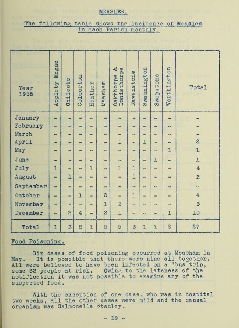 MEASLES. The following table shows the incidence of Measles in each Parish monthly. Year 1956 Appleby Magna Chilcote Coleorton _ i Heather Measham Oakthorpe & Donisthorpe Ravenstone d o -p W) d •H <0 CO Swepstons Worthington 1 Total January - - - — - - - - - - February - - - - - - - - - - March - - - - - - - - - - April - - - - - 1 1 - - B May - - - - - - -  ci. ) 1 June - - - - - - - 1 - 1 July 1 - - 1 - 1 1 - - - 4 August - 1 - - - 1 - Z September - - - - - - « October - -> 1 - 2 - 1 - 4 November » - - - 1 2 =» - = 3 December - 2 4 - 2 1 - - 1 10 I ■ Total 1 3 5 1 5 5 3 1 1 2 27 -.^,1 Food Poisoning. Six cases of food poisoning occurred at Measham in May. It is possible that there were nine all together. All were believed to have been infected on a ’bus trip, some 33 people at risk. Owing to the lateness of the notification it was not possible to examine any of the suspected food. With the exception of one case, who was in hospital two weeks, all the other cases were mild and the causal organism was Salmonella Stanley. - 19 ~