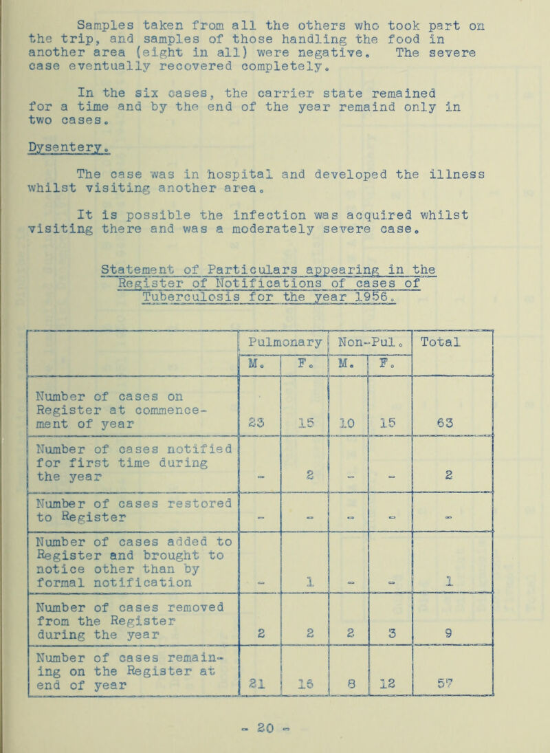 Samples taken from all the others who took part on the trip, and samples of those handling the food in another area (eight in all) were negative. The severe case eventually recovered completely,, In the six cases, the carrier state remained for a time and by the end of the year remaind only in two cases. Dysentery, The case was in 'hospital and developed the illness whilst visiting another area. It is possible the infection was acquired whilst visiting there and was a moderately severe case. Statement of Particulars appearing in the Register of Notifications of cases of ~ Tuberculosis for the year “1956. Number of cases on Register at commence- ment of year Number of cases notified for first time during the year Number of cases restored to Register Number of cases added to Register and brought to notice other than by formal notification Number of cases removed from the Register during the year Number of cases remain ing on the Register at end of year - 20 -
