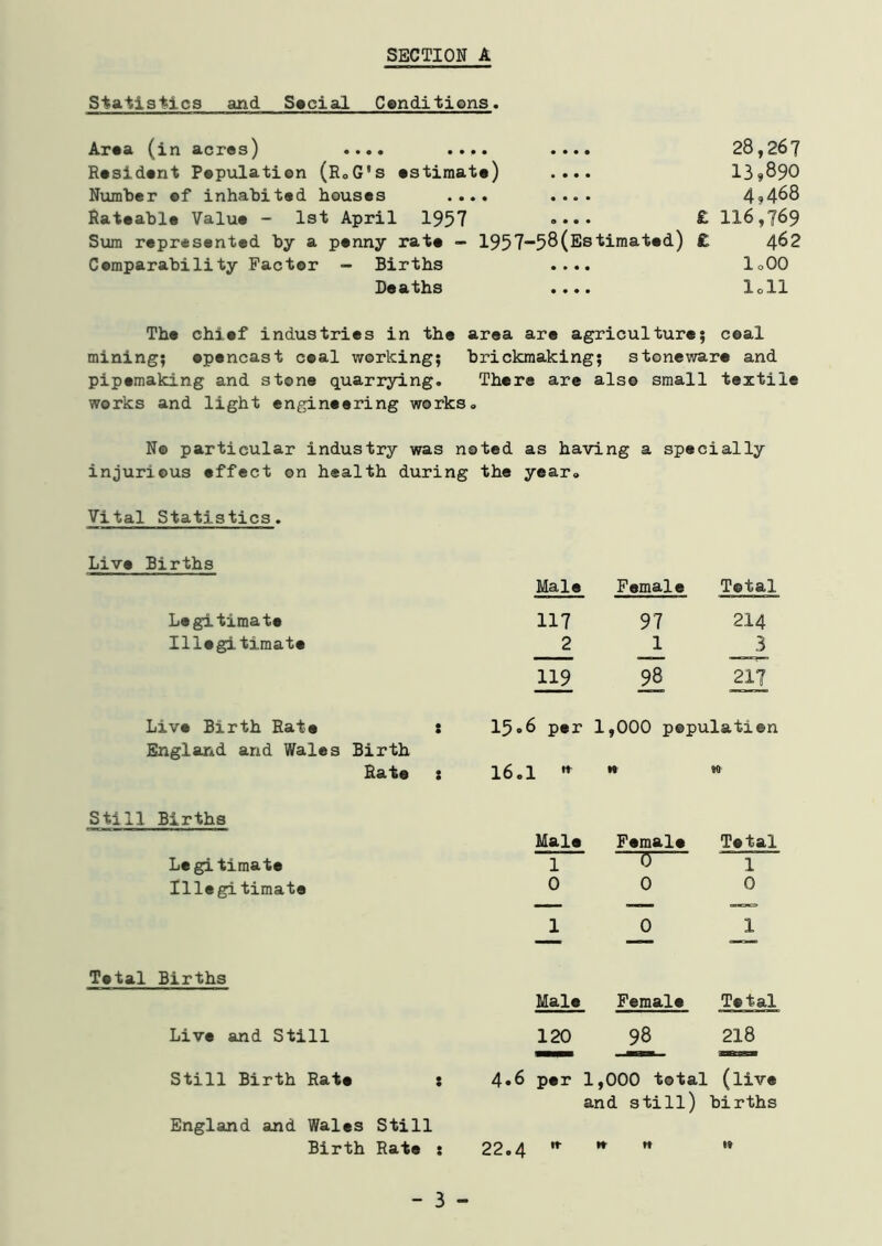 Statistics and Secial Conditions. Area (in acres) .... .... .... Resident Pepulation (R.G's estimate) .... Number ef inhabited houses .... .... Rateable Value - 1st April 1957 .... Sum represented by a penny rate - 1957_58(Estimated) Cemparability Factor - Births .... Deaths .... 28,267 13,890 4,468 £ 116,769 £ 462 loQO loll The chief industries in the area are agriculture; coal mining; epencast coal working; brickmaking; stoneware and pipemaking and stone quarrying. There are also small textile works and light engineering works. No particular industry was noted as having a specially injurious effect on health during the year. Vital Statistics. Live Births Male Female Total Legitimate 117 97 214 Illegitimate 2 1 __3 119 98 211 Live Birth Rate : England and Wales Birth Rat® : Still Births Legitimate Illegitimate Total Births Live and Still Still Birth Rate : England and Wales Still Birth Rate : 15.6 per 1,000 population 16.1 » n Male Female Tetal 1 ’ ~7T“ 1 0 0 0 1 0 1 Male Female Tetal 120 98 218 4.6 per 1,000 total (live and still) births 22.4 ,r n w W - 3 -