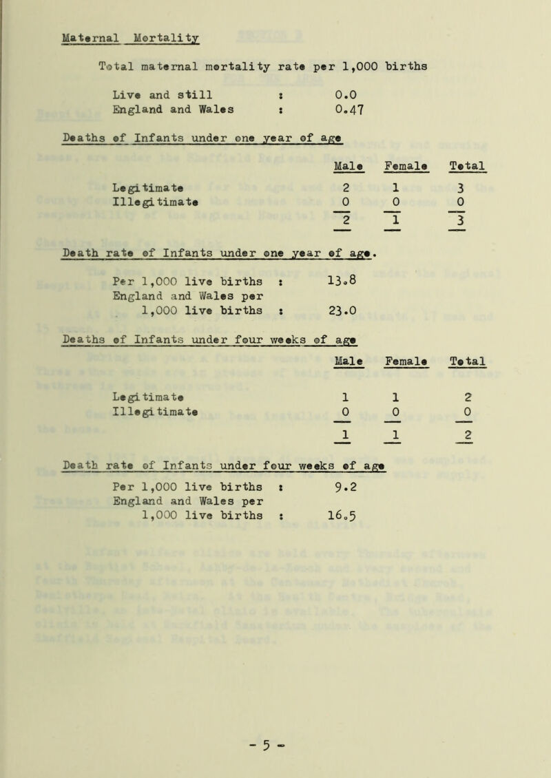Maternal Mortality Total maternal mortality rate per 1,000 births Live and still s 0.0 England and Wales s 0.47 Deaths of Infants under one year of age Legitimate Illegitimate Male Female Tetal 2 1 3 0 0 0 “ ~T ~3 Death rate of Infants under one year of age. Per 1,000 live births : 13«8 England and Wales per 1,000 live births : 23.0 Deaths of Infants under four weeks of age Male Female Tetal Legitimate Illegi timate 1 0 1 1 0 1 2 0 2 Death rate of Infants under four weeks of age Per 1,000 live births : 9»2 England and Wales per 1,000 live births : 16„5 - 5 -