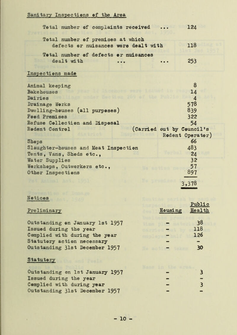 Sanitary Inspections of the Area Tetal number of complaints received ... 124 Total number of premises at which defects or nuisances were dealt with 118 Tetal number of defects ©r nuisances dealt with ... ... 253 Inspections made Animal keeping 8 Bakehouses 14 Dairies 4 Drainage W©rks 578 Dwelling-houses (all purposes) 839 Feed Premises 322 Refuse Collection and Disposal 54 Rodent Control (Carried out by Council's Rodent Operator) Shops 66 Slaughter-houses and Meat Inspection 483 Tents, Vans, Sheds etc., 24 Water Supplies 32 Workshops, Outworkers etc., 57 Other Inspections 897 3,378 Notices Preliminary Public Housing Health Outstanding on January 1st 1957 Issued during the year Complied with during the year Statutory action necessary Outstanding 31st December 1957 Statutory Outstanding on 1st January 1957 Issued during the year Complied with during year Outstanding 31st December 1957 88 118 126 30 3 3 - 10 -