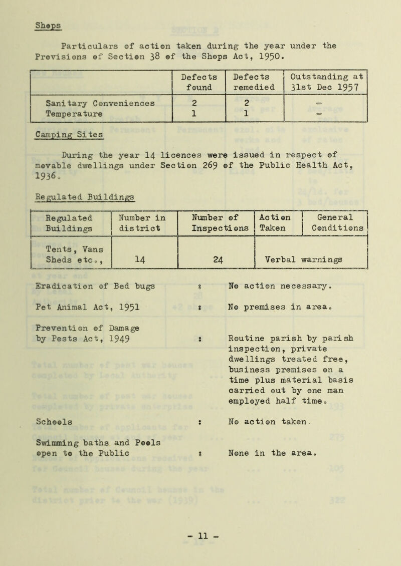 Shops Particulars of action taken during the year under the Provisions of Section }8 of the Shops Act, 1950* Defects Defects 11 1 Outstanding at found remedied 31st Dec 1957 Sanitary Conveniences 2 2 <= Temperature 1 1 => Camping Sites During the year 14 licences were issued in respect of movable dwellings under Section 269 of the Public Health Act, 1936o Regulated Buildings Regulated Buildings Number in district Number of Inspections Action Taken General Conditions Tents, Vans Sheds etc0, 14 24 n ! Verbal warnings Eradication of Bed bugs No action necessary. Pet Animal Act, 1951 No premises in area. Prevention of Damage by Pests Act, 1949 Schools Routine parish by parish inspection, private dwellings treated free, business premises on a time plus material basis carried out by one man employed half time<> No action taken. Swimming baths and Pools open to the Public g None in the area. 11 -