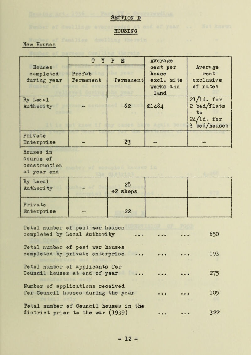 SECTION D New Houses HOUSING Houses completed during year TYPE Average cost per house exclo site works and land Average rent exclusive of rates Prefab Permanent Permanent By Local Authori ty — 62 £1484 21/ld. for 2 bed/flats to 24/lde for 3 bed/houses Private Enterprise — 23 _ — Houses in course of construction at year end By Local Authority - 28 +2 shops ■ -r -j Private Enterprise CO. 22 Total number of post war houses completed by Local Authority ... 000 000 650 Total number of post war houses completed by private enterprise ... 000 0*0 193 Total number of applicants for Council houses at end of year ... 000 000 275 Number of applications received for Council houses during the year 0 0 • 000 105 Total number of Council houses in the district prior to the war (1939) 000 0 • 0 322 - 12 -