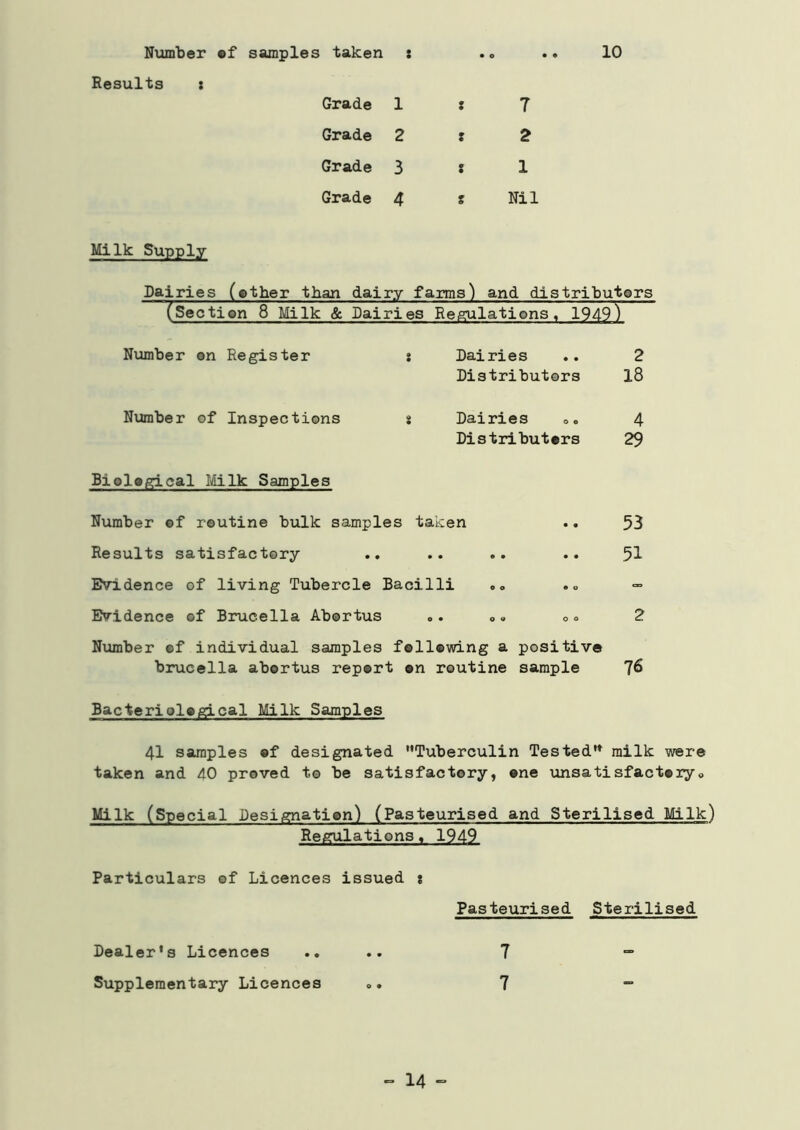 10 Number ®f Results : amples taken : Grade 1 Grade 2 Grade 3 Grade 4 : 7 ? 2 : 1 t Nil Milk Supply Dairies (ether than dairy farms) and distributors (Section 8 Milk & Dairies Regulations, 1949) Number on Register • o Dairies Distributors 2 18 Number of Inspections S Dairies »„ Distributers 4 29 Biological Milk Samples Number of routine bulk samples taken .. 53 Results satisfactory .. .. .. .. 5^ Evidence of living Tubercle Bacilli „ „ . „ — Evidence of Brucella Abortus „. „« o» 2 Number ©f individual samples following a positive brucella abortus report on routine sample 7^ Bacteriological Milk Samples 41 samples of designated •'Tuberculin Tested milk were taken and 40 proved to be satisfactory, one unsatisfactory,, Milk (Special Designation) (Pasteurised and Sterilised Milk) Regulations, 1949 Particulars of Licences issued t Pasteurised Sterilised Dealer's Licences .... 7 — Supplementary Licences <>. 7 - - 14 -