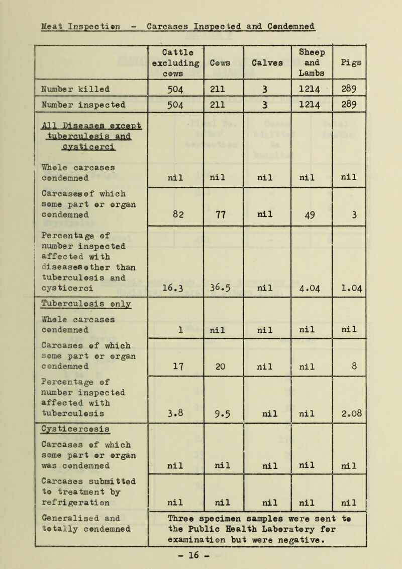 Meat Inspection Carcases Inspected and Condemned Cattle excluding cows Cows Calves Sheep and Lambs Pigs Number killed 504 211 3 1214 289 Number inspected 504 211 3 1214 289 All Diseases except tuberculosis and -C-Ysticerci Whole carcases condemned nil nil nil nil nil Carcases of which some part or organ condemned 82 77 nil 49 3 Percentage of number inspected affected with diseases other than tuberculosis and cysticerci 16.3 36.5 nil 4.04 1.04 Tuberculosis only Whole carcases condemned 1 nil nil nil nil Carcases of which some part or organ condemned 17 20 nil nil 8 Percentage of number inspected affected with tuberculosis 3.8 9.5 nil nil 2.08 Cysticercosis Carcases of which some part or organ was condemned nil nil nil nil nil Carcases submitted to treatment by refrigeration nil nil nil nil nil Generalised and totally condemned Three specimen samples were sent to the Public Health Laboratory for examination but were negative. - 16 -