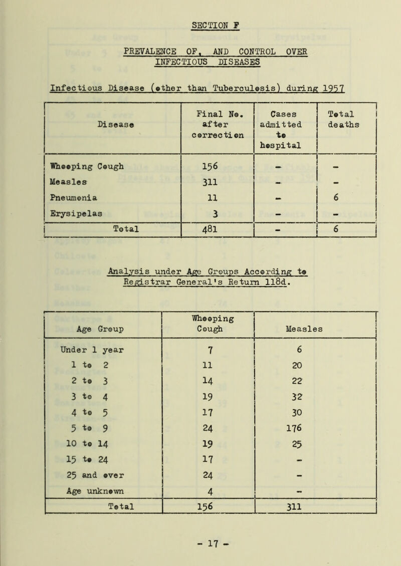 SECTION F PREVALENCE OF. AND CONTROL OVER INFECTIOUS DISEASES Infectious Disease (other than Tuberculosis) during 1957 Disease Final N©. after correction Oases admitted t© hospital “i Total deaths Whooping Ceugh 156 “ Measles 311 - Pneumonia 11 - 6 Erysipelas 3 - i i Total 48I - , 6 | Analysis under Age Groups According to Registrar General's Return ll8d. Age Group Whooping Cough 1 Measles Under 1 year 7 6 1 to 2 11 20 2 to 3 14 22 3 to 4 19 32 4 to 5 17 30 5 to 9 24 176 10 to 14 19 25 | 15 to 24 17 “ 25 and over 24 - Age unknown 4 1 Total 156 311 - 17 -