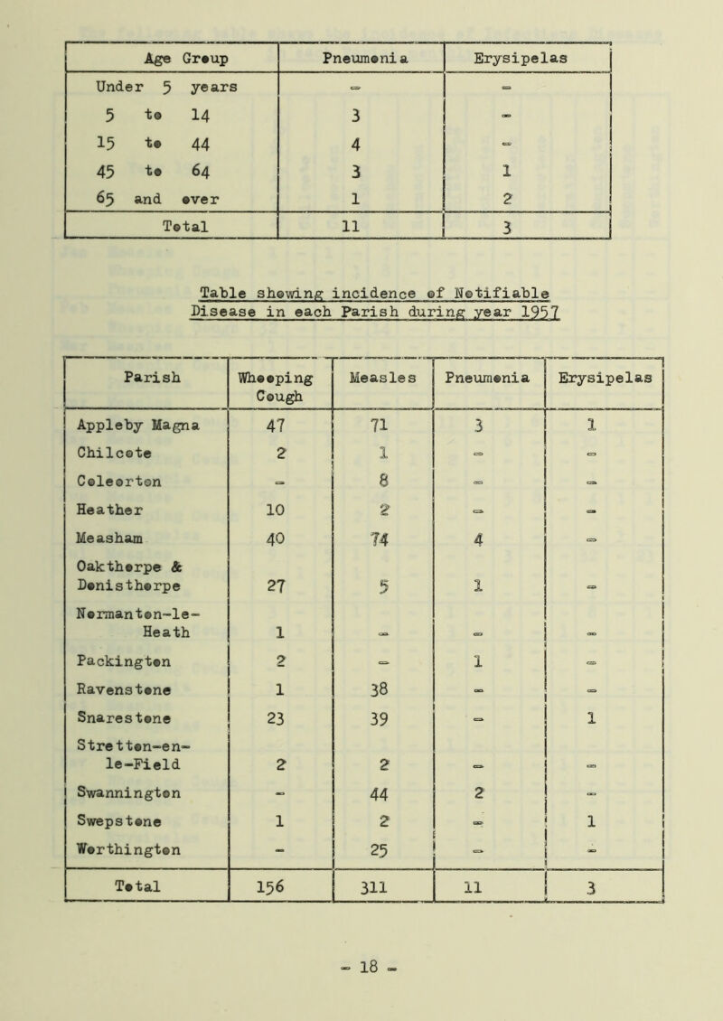 Age Group Pneumonia Erysipelas Under 5 years — ~ 5 to 14 3 15 t® 44 4 *= j 45 to 64 3 1 65 and ever 1 2 Total 11 3 Table showing incidence ef Notifiable Disease in each Parish during year 1957 Parish Whooping Cough ' ' ‘ ” Measles Pneumonia Erysipelas Appleby Magna 47 71 3 1 Chilcote 2 1 - Coleorton - 8 Heather 10 2 - <=» Me asham 40 74 4 Oakthorpe & Donisthorpe 27 5 1 Nermant©n-le- Heath 1 CO c=> 1 Packington 2 — 1 * Ravenstone 1 38 Snares tone 23 39 - 1 Stretton-en- le-Field 2 2 ca Swannington - 44 2 - Swepstone 1 2 css. 1 Worthington 25 Total 156 311 11 3 - 18 -
