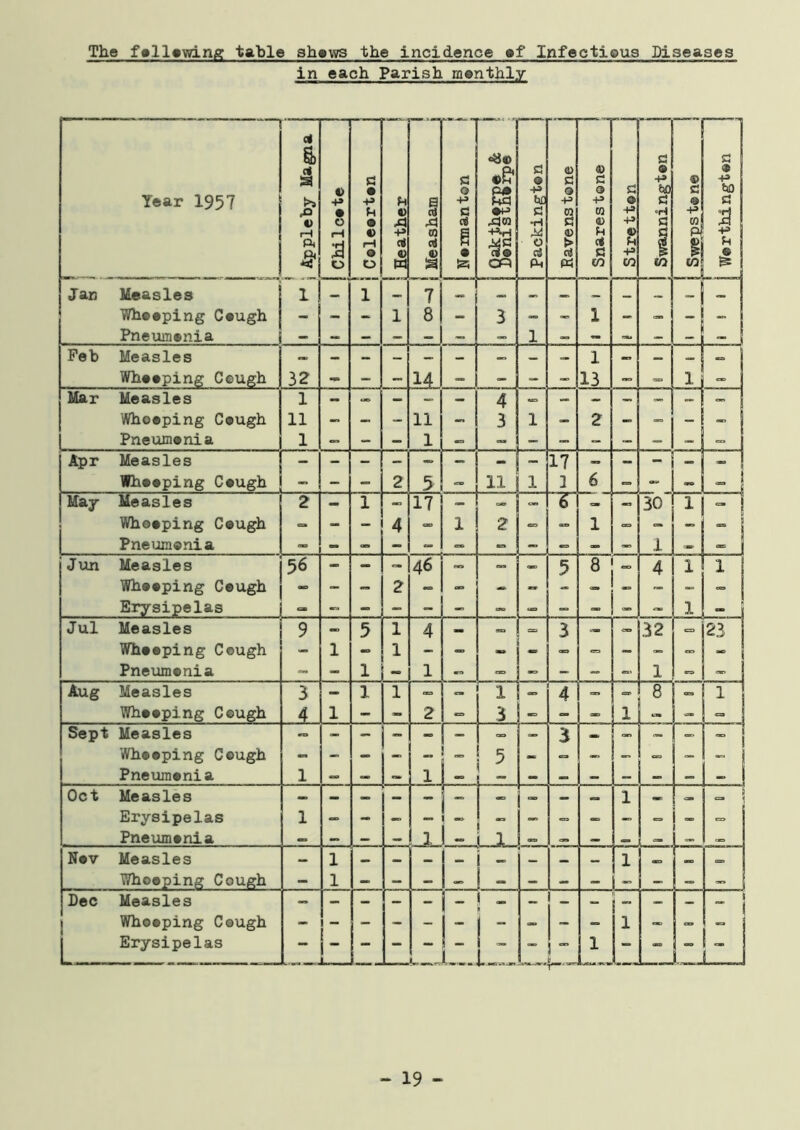 The fellewing table shews the incidence of Infectious Diseases in each Parish monthly Year 1957 1 i Appleby Magna Chilcete s3 e -p P 0 0 fH O O i Heather 1 ; Measham t (3 O -p S3 e <=8© •& P* S-+P #p 0=1 S3 ® -P S3 “H X. O c3 P4 Ravens tone 1 I Snares tone 1 Stretton S3 e •p t*o fl •rl S3 co c » p 1 CO 7 « -p tio a -p p I Jan Measles Wheeping Ceugh Pneumenia 1 - 1 1 7 8 3 1 «■» 1 - - - Feb Measles - - — — — — — - 1 — — — Wheeping Ceugh 32 - - - 14 - - - _ 13 1 — Mar Measles 1 - - - 4 - — — — 0- — 'Whoeping Ceugh 11 - — - 11 - 3 1 - 2 — - - — Pneumenia 1 - - - 1 - _ - - - - - => Apr Measles 17 “ j Wheeping Ceugh - - - 2 5 11 1 3 6 e=*. - « ! May Measles 2 - 1 - 17 _ 1 6 - 30 1 “ ! ] Whoeping Ceugh - - - 4 - 1 2 «= - 1 — - - 1 Pneumenia - - - - - -  — — 1 - 1 Jun Measles 56 - - - 46 5 8 4 1 1 1 Wheeping Ceugh - - - 2 - - - “ _ „ - _ - ( Erysipelas - OB - - - ~ - — — 1 Jul Measles 9 - 5 1 4 - — 3 32 23 1 Wheeping Cough - 1 1 - - - =» - - - - i Pneumenia - - 1 1 — - - - — 1 •= - 1 Aug Measles 3 - 1 1 1 - 4 - - 8 - 1 Wheeping Cough 4 1 - - 2 «= 3 -» - - 1 1- => I Sept Measles - - - - - - - - 3 - - “ ! Wheeping Cough - - - 5 - ■= — - Pneumenia 1 — — — 1 “ L. ” ~ — - - — - 1 Oct Measles — — — — - — _ 1 _ =. i Erysipelas 1 - — - ** - «= — - — - => Pneumenia — — — 1 I - LI OB 0 c C-. Nev Measles - 1 i - 1 <0 ■ «=» Whoeping Cough - 1 — - — - - — — -» — or. Dec Measles 1- _ i _ I Whoeping Cough - 1 - - - - - - - - 1 - - Erysipelas - ! ” 1 .rtLV. *V« — _L LI — - 19