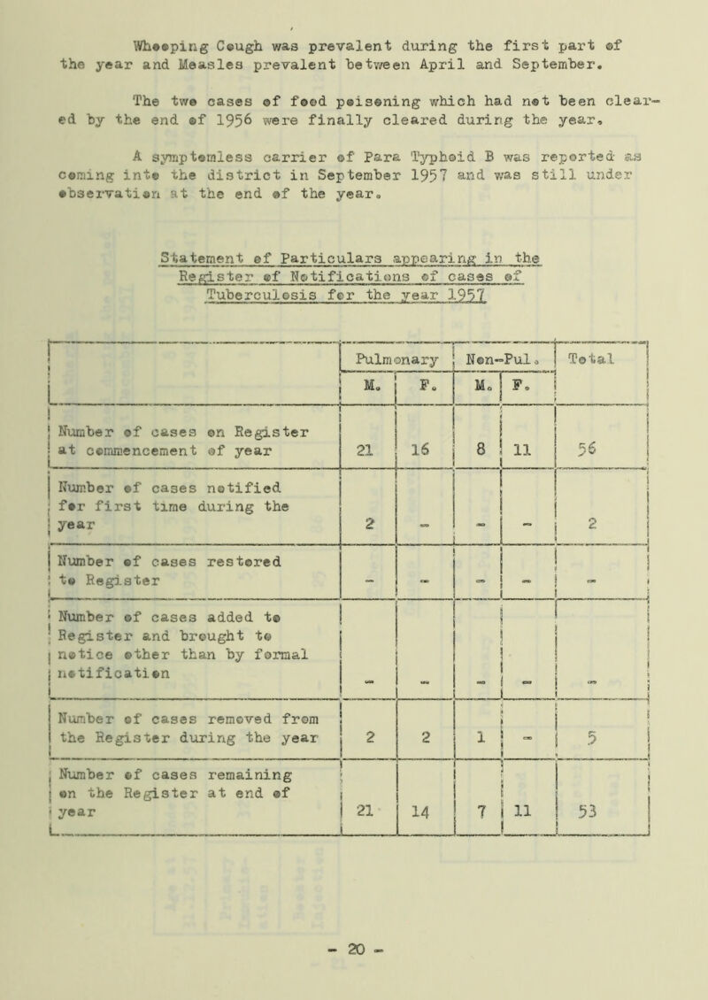 Whooping Cough was prevalent during the first part ©f the year and Measles prevalent between April and September. The two cases of food p®is©ning which had net been clear- ed by the end ®f 195& were finally cleared during the year, A symptemiess carrier of Para Typhoid B was reported as coming into the district in September 1957 and was still under observation at the end ©f the year. 5tatement ef Particulars appearing in the Register of Notifications of cases of Tuberculosis for the year 1957 Pulmonary I i © 1 S •Pul 0 Total F. Mo F. I ! | Number of cases ©n Register ! at commencement ©f year 21 16 3 i 8 ! 11 1 % l | Number of cases notified for first time during the • year 2  t 1 2 j Number of cases restored ! to Register L - i j 1 Number of cases added t© ' Register and brought to j notice other than by formal i notification ! - _J - i [ ! i „ j Number of cases removed from the Register during the year .... , 1 - 1 2 2 ‘ c ? j , . --j ; Number ©f cases remaining • on the Register at end ©f < year L 21 i 14 , i 11 i 20 -