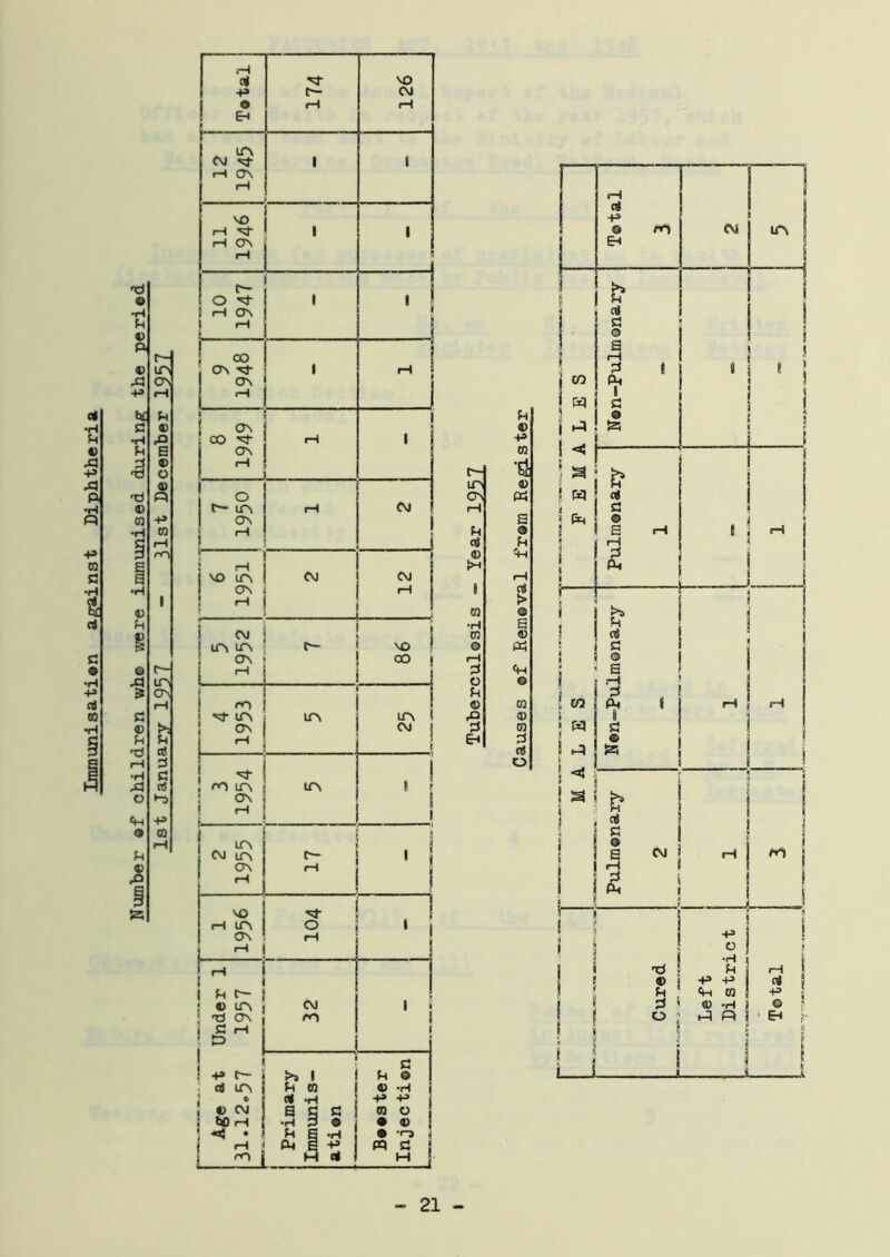 Number of children whc 'were immunised during the period 1st January 1957 - 31st December 1957 <7\ 21