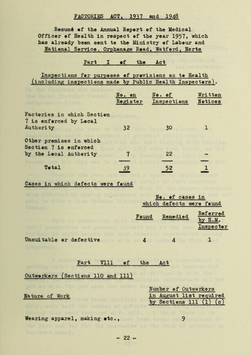 FACTORIES ACT. 1937 and 1948 ResumA ef the Annual Report of the Medical Officer ef Health in respect ef the year 1957» which has already been sent t© the Ministry ®f Labour and National Service. Orphanage Road, Watford, Herts Part I of the Act Inspections for purposes of provisions as to Health (including inspections made by Public Health Inspectors)* N©« on No. ©f Written Register Inspections Notices Factories in which Section 7 is enforced by Local Authority 32 30 1 Other premises in which Section 7 is enforced by the Local Authority 7 22 Total 39 52 -I Cases in which defects were found Noo of cases in which defects were found Found Remedied Referred by HcMo Inspector Unsuitable or defective 4 4 1 Part VI11 of the Act Outworkers (Sections 110 and 111) Number of Outworkers Nature of Work in August list required by Sections 111 (l) (eT Wearing apparel, making etc., 9 -22 -