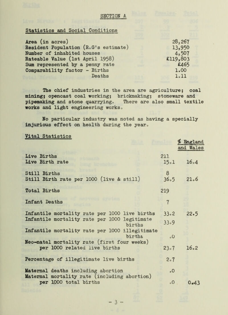 Statistics and Social Conditions Area (in acres) 28^26? Resident Population (RoG9s estimate) 13?950 Number of inhabited houses 4?50? Rateable Value (1st April 1958) £119?803 Sum represented by a penny rate £465 Comparability factor - Births 1*00 Deaths loll The chief industries in the area are agriculture 5 coal mining; opencast coal working} brickmaking} stoneware and pipemaking and stone quarrying0 There are also small textile works and light engineering works0 No particular industry was noted as having a specially injurious effect on health during the yearc Vital Statistics Live Births Live Birth rate Still Births Still Birth rate per 1000 (live & Total Births Infant Deaths Infantile mortality rate per 1000 live births Infantile mortality rate per 1000 legitimate births Infantile mortality rate per 1000 illegitimate births Neo-natal mortality rate (first four weeks) per 1000 related live births Percentage of illegitimate live births Maternal deaths including abortion Maternal mortality rate (including abortion) per 1000 total births 15«1 8 3605 219 7 33o2 33o9 o0 23o? 2o? ,0 o0 Lane and Wales l6c4 21c6 22.5 16<,2 0*43