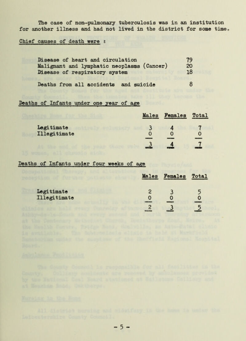 The case of non-pulmonary tuberculosis was in an institution for another illness and had not lived in the district for some time<, Chief causes of death were § Disease of heart and circulation 79 Malignant and lymphatic neoplasms (Cancer) 20 Disease of respiratory system 18 Deaths from all accidents and suicide 8 Deaths of Infants under one year of age Legitimate Illegitimate Males Females Total 3 4 7 0 0 0 ^3 Jt Jl Deaths of Infants under four weeks of age Males Females Total Legitimate Illegitimate 2 £ 2 3 £ 3 5 £ 5 - 5 -