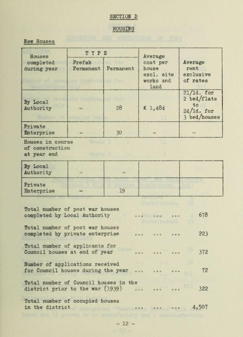 HOUSING New Houses Houses TYPE Average cost per house exclo site works and land 1 completed during year Prefab Permanent Permanent Average rent exclusive of rates By Local Authority 28 £ 1,484 21/ldo for 2 bed/flats to 24/ldo for 3 bed/houses Private Enterprise — 30 => Houses in course of construction at year end Total number of post war houses completed by Local Authority ooo Total number of post war houses completed by private enterprise ooo Total number of applicants for Council houses at end of year ooo Number of applications received for Council houses during the year ooo Total number of Council houses in the district prior to the war (1-939) Total number of occupied houses in the district 6?8 223 372 72 322 - 12 - ooo ooo ooo