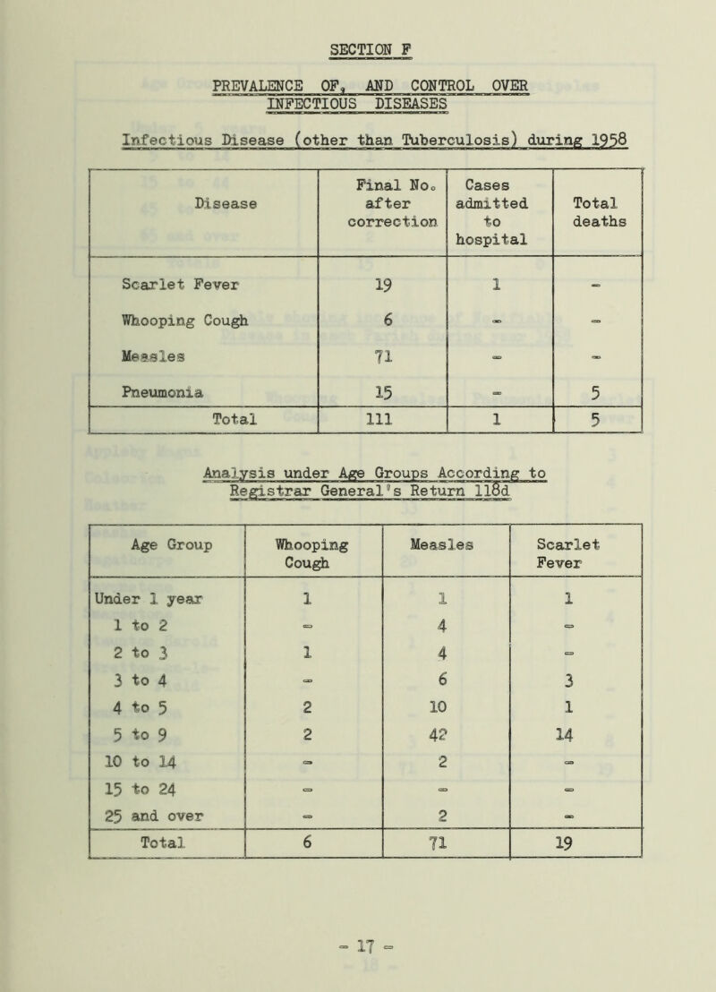 SECTION P PREVALENCE 0F9 AND CONTROL OVER INFECTIOUS DISEASES Infectious Disease (other than Tuberculosis) during 1958 Disease Final No0 after correction r~ : Cases admitted. to hospital Total deaths Scarlet Fever 19 1 - Whooping Cough 6 • Measles 71 - - Pneumonia 15 - 5 Total 111 1 5 Analysis under Age Groups According to Registrar Generals Return ll8d Age Group Whooping Cough Measles Scarlet Fever Under 1 year 1 1 1 1 to 2 4 *= 2 to 3 1 4 ~ 3 to 4 6 3 4 to 5 2 10 1 5 to 9 2 42 14 10 to 14 <= 2 = 15 to 24 - <=> =■ 25 and over <= 2 -