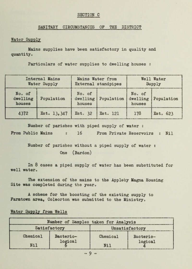 SANITARY CIRCUMSTANCES OP THE DISTRICT Water Supply Mains supplies have been satisfactory in quality and quantity. Particulars of water supplies to dwelling houses § Internal Mains Water Supply Mains Water from External standpipes Well Water Supply No. of dwelling houses Population No. of dwelling houses Population No. of dwelling houses Population 4372 Est. 13,347 Est. 32 Est. 121 178 Est. 623 Number of parishes with piped supply of water s Prom Public Mains i 16 Prom Private Reservoirs s Nil Number of parishes without a piped supply of water s One (Bardon) In 8 cases a piped supply of water has been substituted for well water0 The extension of the mains to the Appleby Magna Housing Site was completed during the year. A scheme for the boosting of the existing supply to Parmtown area, Coleorton was submitted to the Ministry, Water Supply from Wells Number of Samples taken for Analysis Satisfactory Unsatisfactory Chemical Bacterio- Chemical Bacterio- Nil logical Nil logical 4 - 9 -