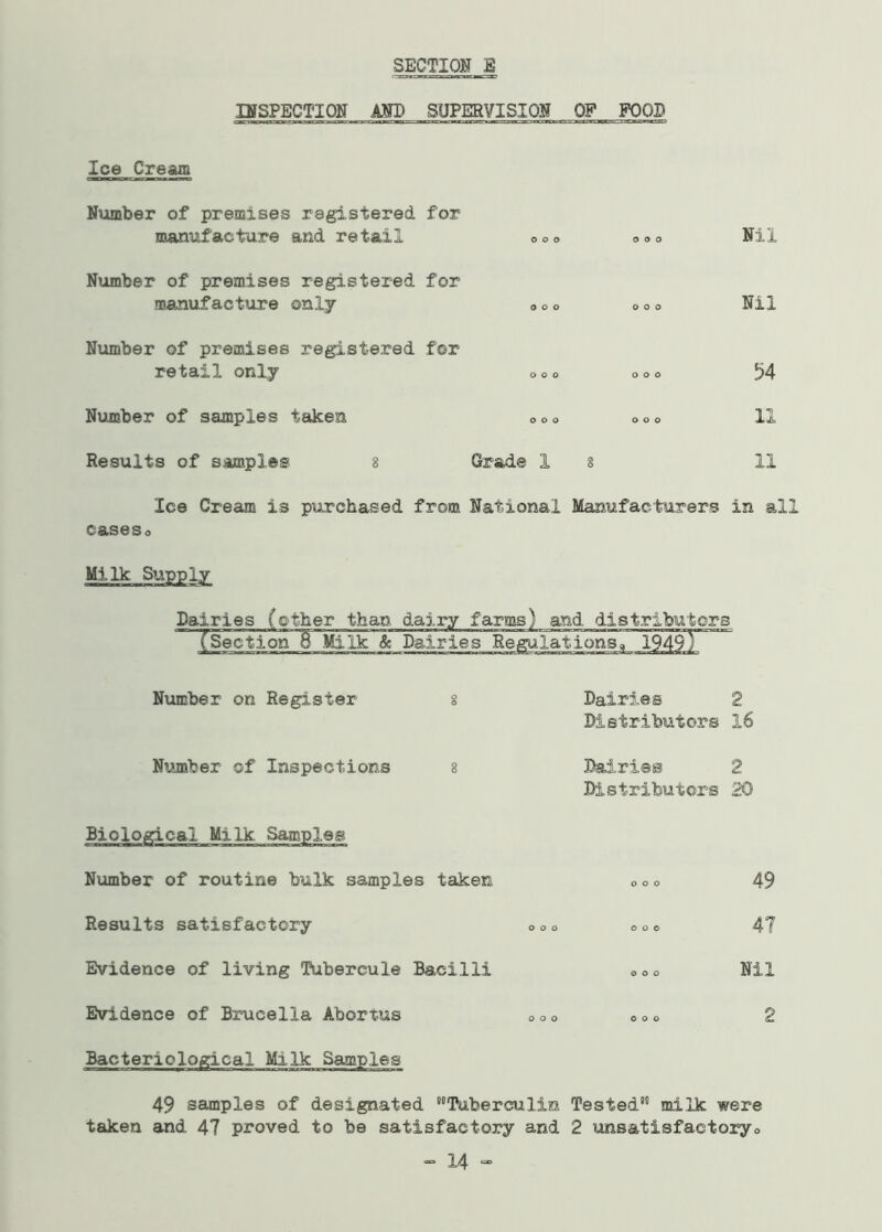 INSPECTION AND SUPERVISION OF FOGS Ice Cream Number of premises registered for manufacture and retail Number of premises registered for manufacture only Number of premises registered for retail only Nil Nil 54 Number of samples taken ooo OO0 11 Results of samples 8 Grade 1 8 11 Ice Cream is purchased from National Manufacturers in all caseso Milk Supply- Dairies (other than dairy farms) and distributors (Section 8 Milk & Dairies R^guiations^ 19491 Number on Register 8 Dairies 2 Distributors 16 Number of Inspections 8 Dairies 2 Biological Milk Samples Distributors 20 Number of routine bulk samples taken ooo 49 Results satisfactory ooo ooo 47 Evidence of living Tubercule Bacilli ooo Nil Evidence of Brucella Abortus Bacteriological Milk Samples ooo ooo 2 49 samples of designated 'Tuberculin Tested0 milk were taken and 47 proved to be satisfactory and 2 unsatisfaetoryo - 14 -