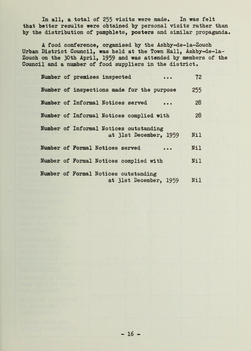 In all, a total of 255 visits were made* In was felt that better results were obtained by personal visits rather than by the distribution of pamphlets, posters and similar propaganda. A food conference, organised by the Ashby-de-la-Zouch Urban District Council, was held at the Town Hall, Ashby-de-la- Zouch on the 30th April, 1959 and. was attended by members of the Council and a number of food suppliers in the district. Number of premises inspected ... 72 Number of inspections made for the purpose 255 Number of Informal Notices served ... 28 Number of Informal Notices complied with 28 Number of Informal Notices outstanding at 31st December, 1959 Nil Number of Formal Notices served ... Nil Number of Formal Notices complied with Nil Number of Formal Notices outstanding at 31st December, 1959 Nil - 16 -