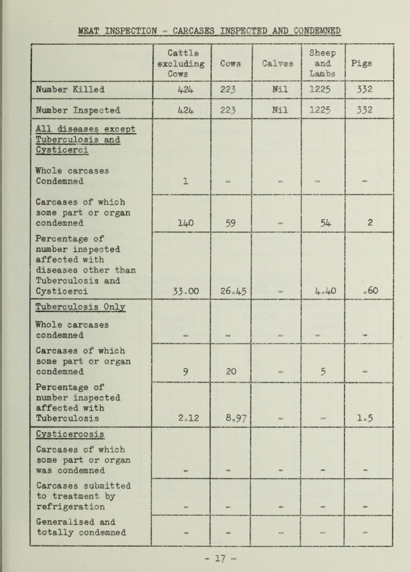 MEAT INSPECTION - CARCASES INSPECTED AND CONDEMNED r Cattle excluding Cows Cows If”” ~ Calves Sheep and Lambs Pigs Number Killed k2k 223 Nil 1225 332 Number Inspected k2k 223 Nil 1225 j 332 All diseases except Tuberculosis and Cysticerci Whole carcases Condemned Carcases of which some part or organ condemned Percentage of number inspected affected with diseases other than Tuberculosis and Cysticerci Tuberculosis Only Whole carcases condemned Carcases of which some part or organ condemned Percentage of number inspected affected with Tuberculosis Cysticercosis Carcases of which some part or organ was condemned Carcases submitted to treatment by refrigeration Generalised and totally condemned - 17