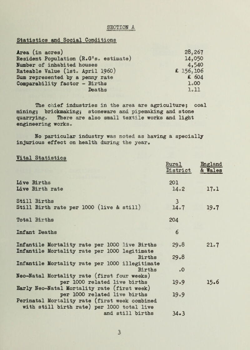 SECTION A Statistics and Social Conditions Area (in acres) 28^267 Resident Population (RoG'so estimate) 14*050 Number of inhabited houses 4*540 Rateable Value (isto April i960) £ I569IO6 Sum represented by a penny rate £ 604 Comparability factor - Births loOQ Deaths loll The chief industries in the area are agriculture 5 coal mining? brickmaking? stoneware and pipemaking and stone quarrying, There are also small textile works and light engineering works. No particular industry was noted as having a specially injurious effect on health during the year0 Vital Statistics Live Births Live Birth rate Still Births Still Birth rate per 1000 (live & still) Total Births Infant Deaths Infantile Mortality rate per 1000 live Births Infantile Mortality rate per 1000 legitimate Births Infantile Mortality rate per 1000 illegitimate Births Neo-Natal Mortality rate (first four weeks) per 1000 related live births Early Neo-Natal Mortality rate (first week) per 1000 related live births Perinatal Mortality rate (first week combined with still birth rate) per 1000 total live and still births Rural England District & Wales 201 14°2 17.1 3 14oT 19o7 204 6 2908 21,7 29.8 c0 19-9 15o6 19 °9 34.3