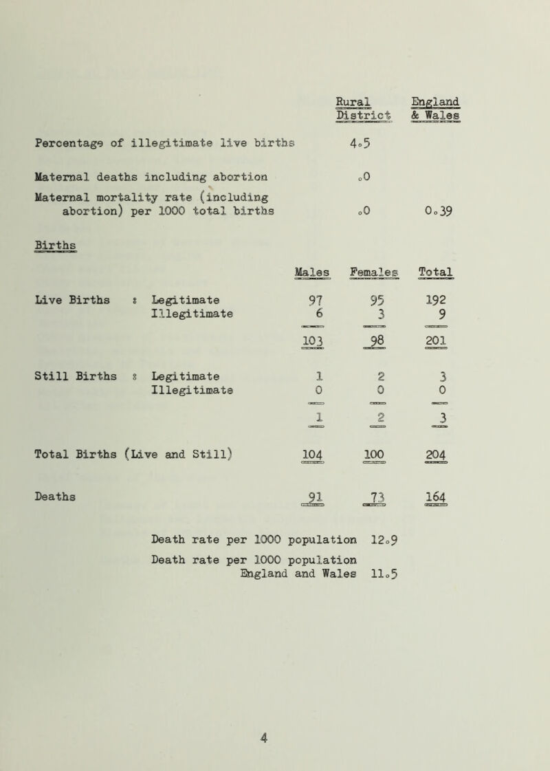 Rural England District & Wales Percentage of illegitimate live births 4o5 Maternal deaths including abortion oQ Maternal mortality rate (including abortion) per 1000 total births o0 Oo39 Births Males Females Total Live Births % Legitimate 97 95 192 Illegitimate 6 3 9 103 98 201 Still Births § Legitimate 1 2 3 Illegitimate 0 0 0 1 2 Total Births (Live and Still) 104 100 204 Deaths 91 73 164 Death rate per 1000 population 12o9 Death rate per 1000 population England and Wales 11o5