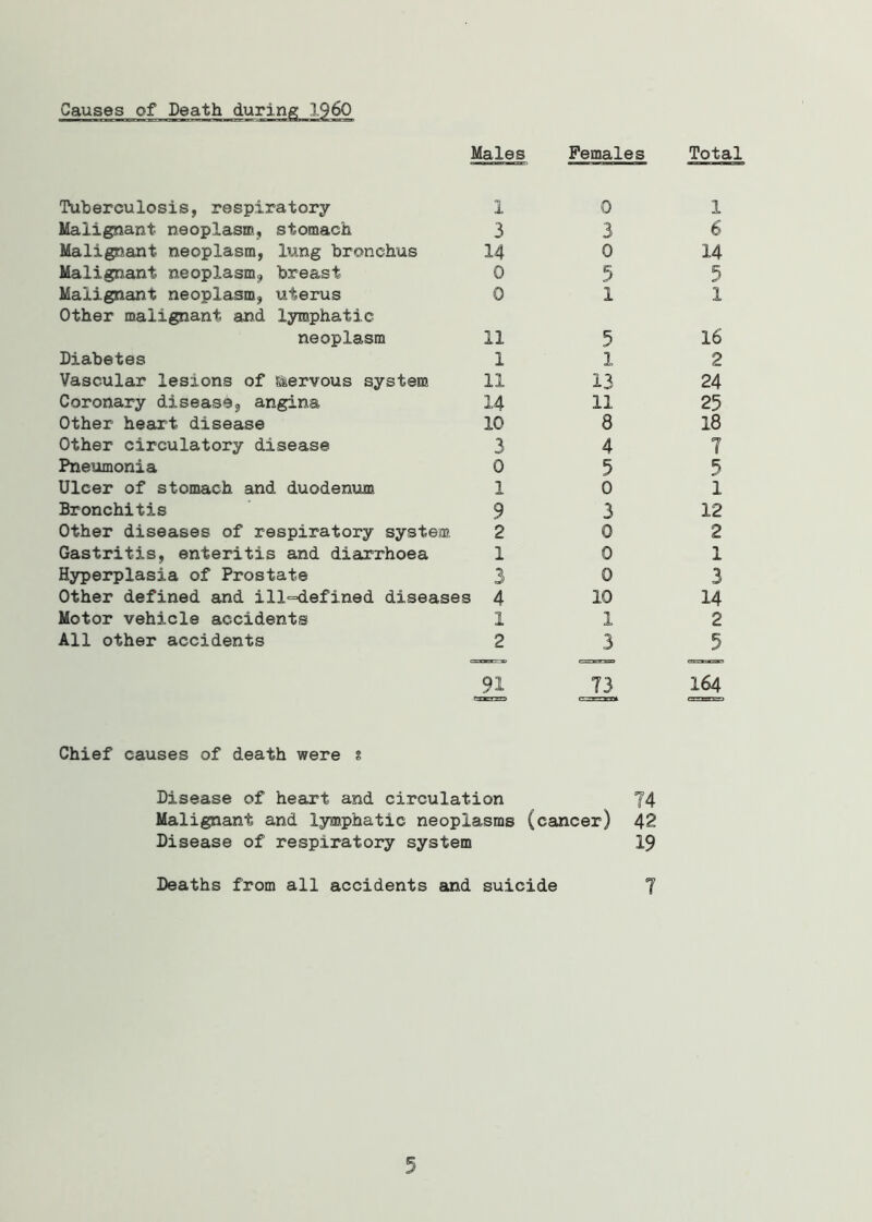 Causes of Death during I960 Males Females Total Tuberculosis, respiratory 1 Malignant neoplasm, stomach 3 Malignant neoplasm, lung bronchus 14 Malignant neoplasm, breast 0 Malignant neoplasm, uterus 0 Other malignant and lymphatic neoplasm 11 Diabetes 1 Vascular lesions of aiervous system 11 Coronary disease, angina 14 Other heart disease 10 Other circulatory disease 3 Pneumonia 0 Ulcer of stomach and duodenum 1 Bronchitis 9 Other diseases of respiratory system 2 Gastritis, enteritis and diarrhoea 1 Hyperplasia of Prostate 3 Other defined and ill=4efined diseases 4 Motor vehicle accidents 1 All other accidents 2 0 3 0 5 1 5 1 13 11 8 4 5 0 0 10 1 3 73 1 6 14 5 1 16 2 24 25 18 7 5 1 12 2 1 3 14 2 5 164 Chief causes of death were s Disease of heart and circulation 74 Malignant and lymphatic neoplasms (cancer) Disease of respiratory system Deaths from all accidents and suicide 42 19