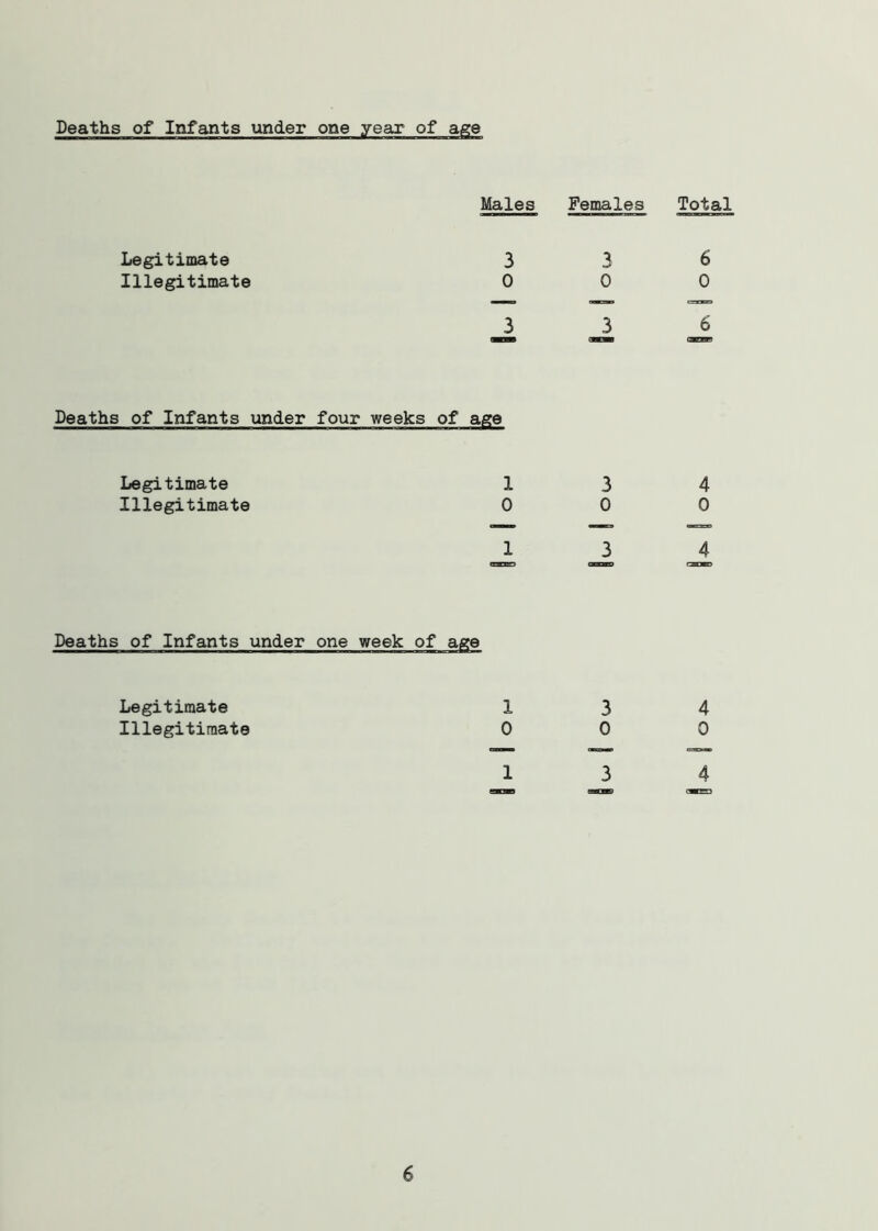 Deaths of Infants under one year of age Males Females Legitimate 3 3 Illegitimate 0 0 J> J. Deaths of Infants under four weeks of age Legitimate 1 3 Illegitimate 0 0 1 _3 Deaths of Infants under one week of age Legitimate 1 3 Illegitimate 0 0 Total 6 0 6 4 0 4 4 0