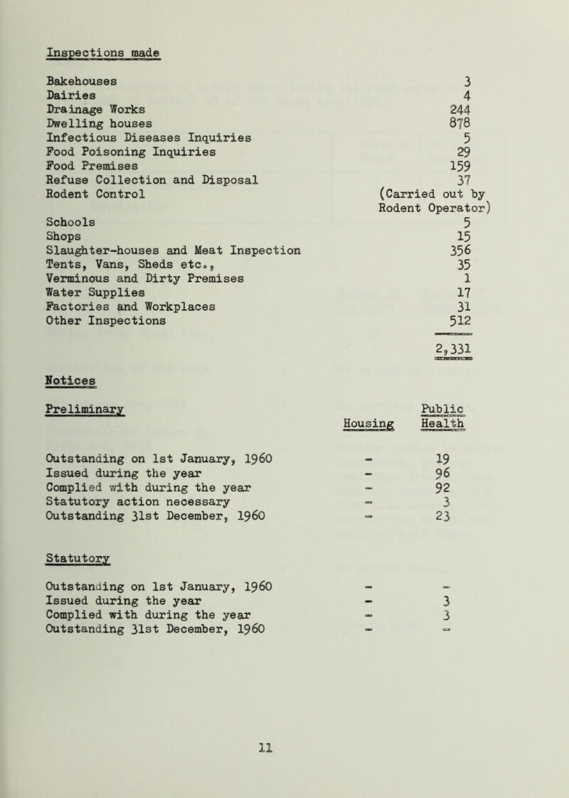 Inspections made Bakehouses 3 Dairies 4 Drainage Works 244 Dwelling houses 878 Infectious Diseases Inquiries 5 Pood Poisoning Inquiries 29 Pood Premises 159 Refuse Collection and Disposal 37 Rodent Control (Carried out by Rodent Operator) Schools 5 Shops 15 Slaughter-houses and Meat Inspection 356 Tents, Vans, Sheds etc», 35 Verminous and Dirty Premises 1 Water Supplies 17 Factories and Workplaces 31 Other Inspections 512 2,331 Notices Preliminary Public Housing Health Outstanding on 1st January, i960 - 19 Issued during the year - 96 Complied with during the year - 92 Statutory action necessary => 3 Outstanding 31st December, i960 *=» 23 Outstanding on 1st January, i960 Issued during the year Complied with during the year Outstanding 31st December, i960 3 3 11