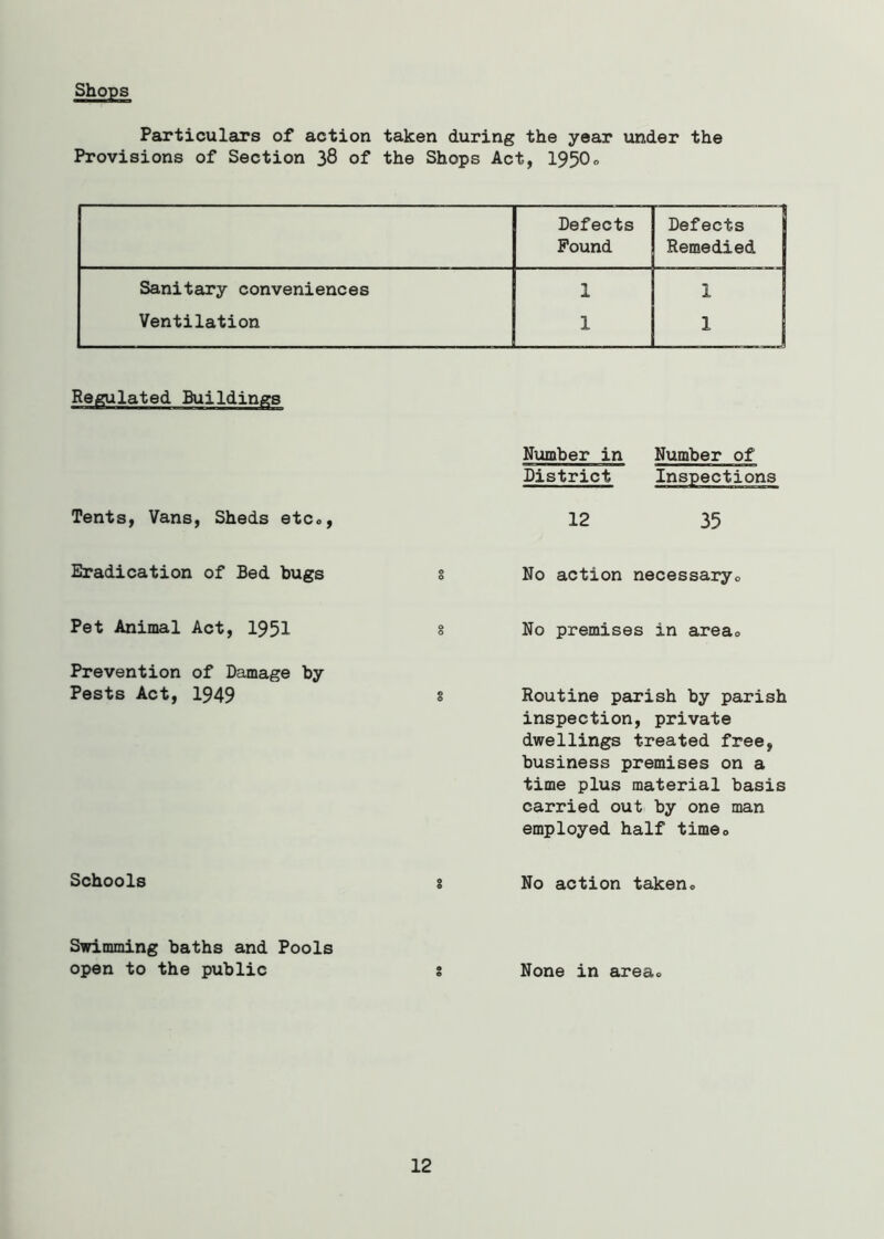 Particulars of action taken during the year under the Provisions of Section 38 of the Shops Act, 1950o Defects Defects Pound Remedied Sanitary conveniences 1 1 Ventilation 1 1 Tents, Vans, Sheds etc®, Eradication of Bed bugs Pet Animal Act, 1951 Prevention of Damage by Pests Act, 1949 Schools Number in Number of District Inspections 12 35 § No action necessary0 § No premises in area® § Routine parish by parish inspection, private dwellings treated free, business premises on a time plus material basis carried out by one man employed half time0 s No action taken® Swimming baths and Pools open to the public s None in area® 12